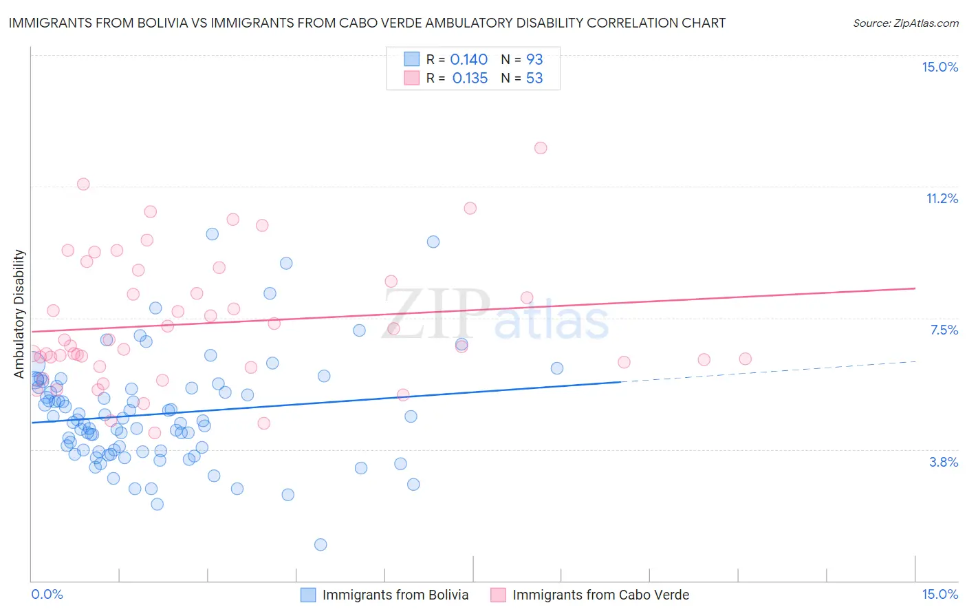 Immigrants from Bolivia vs Immigrants from Cabo Verde Ambulatory Disability