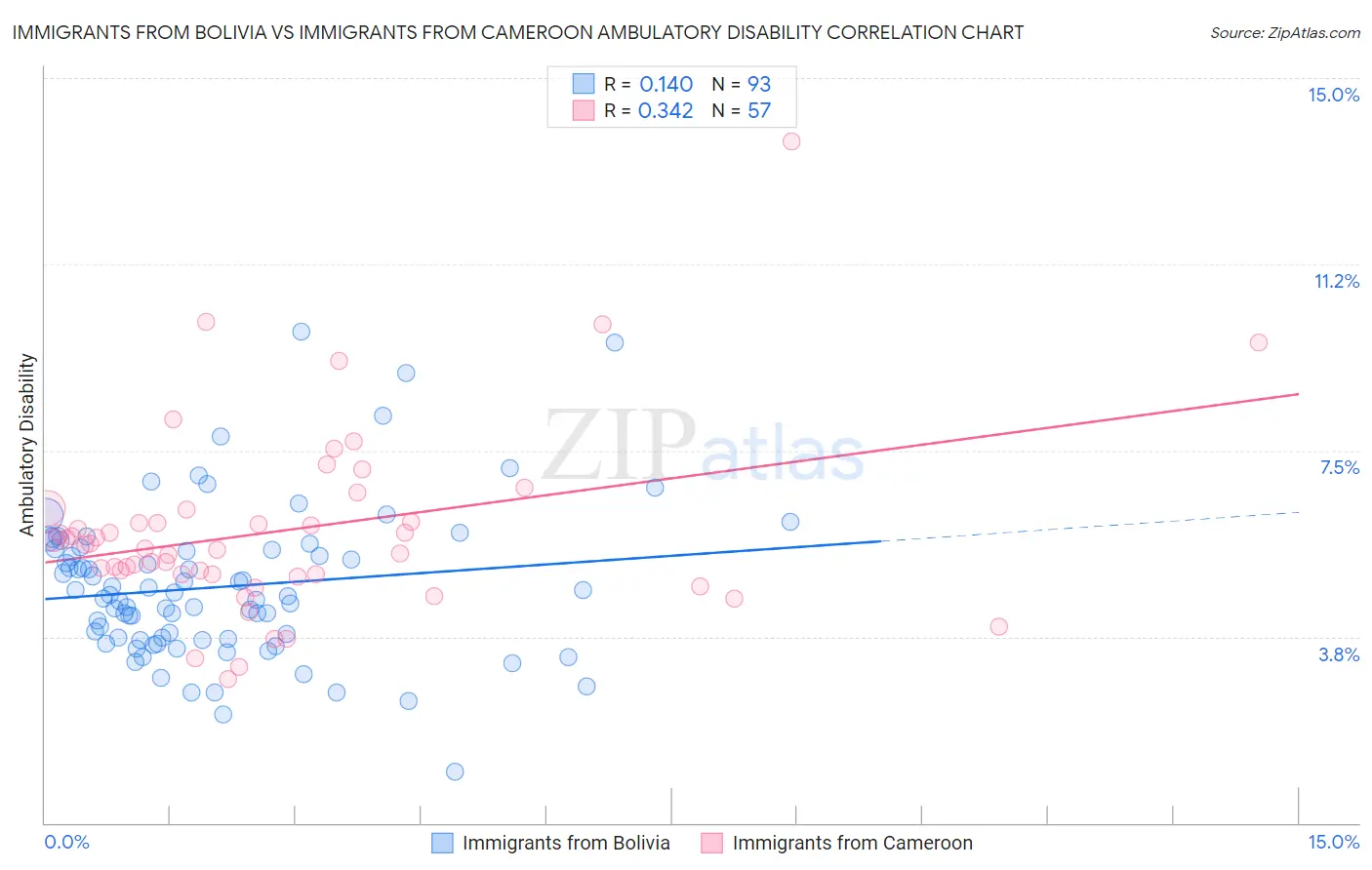 Immigrants from Bolivia vs Immigrants from Cameroon Ambulatory Disability