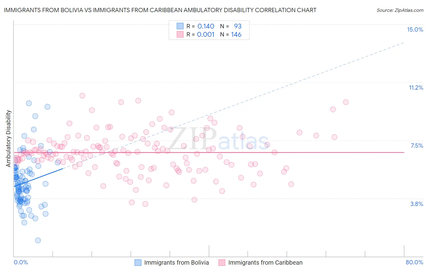 Immigrants from Bolivia vs Immigrants from Caribbean Ambulatory Disability