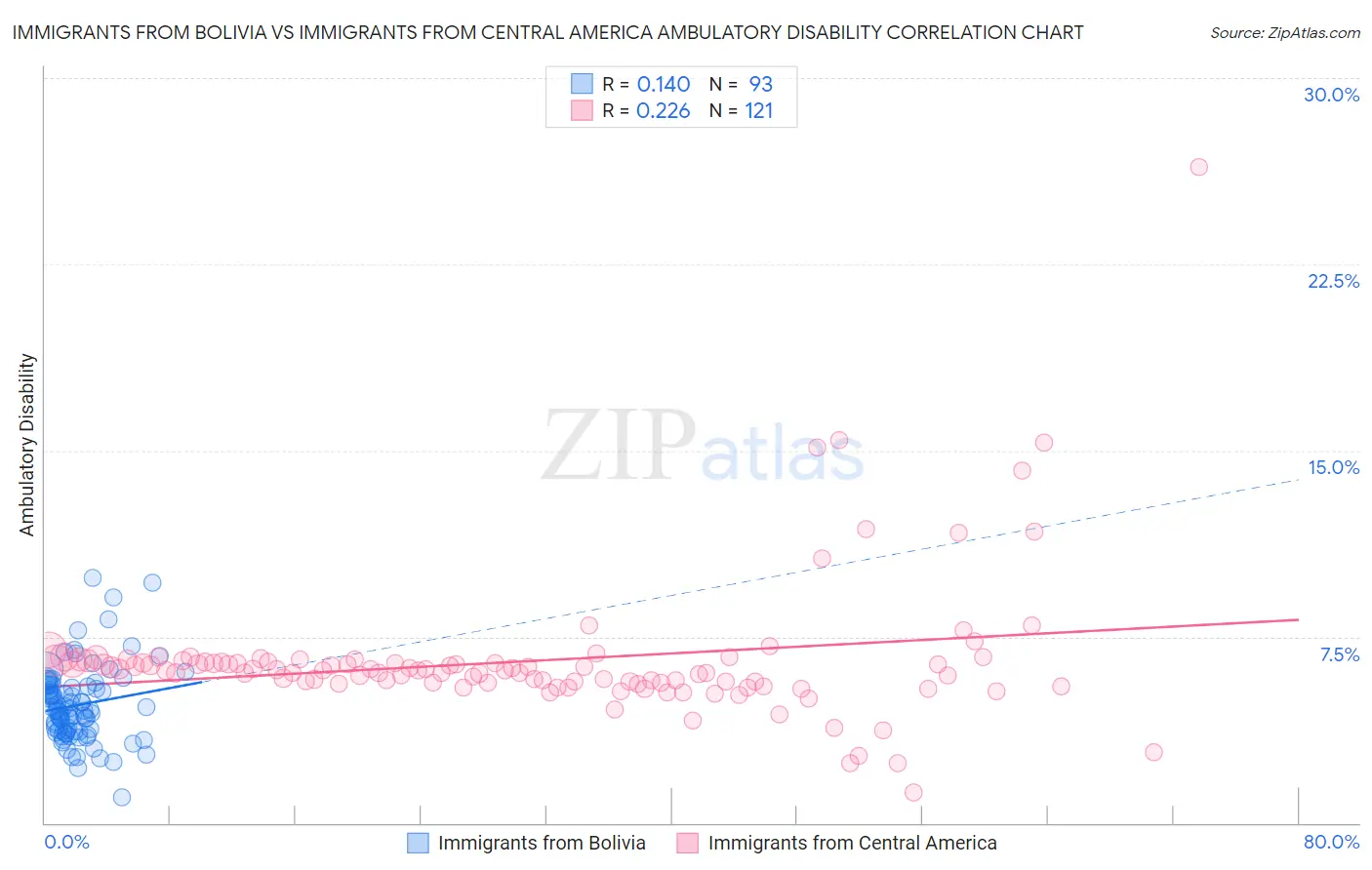 Immigrants from Bolivia vs Immigrants from Central America Ambulatory Disability