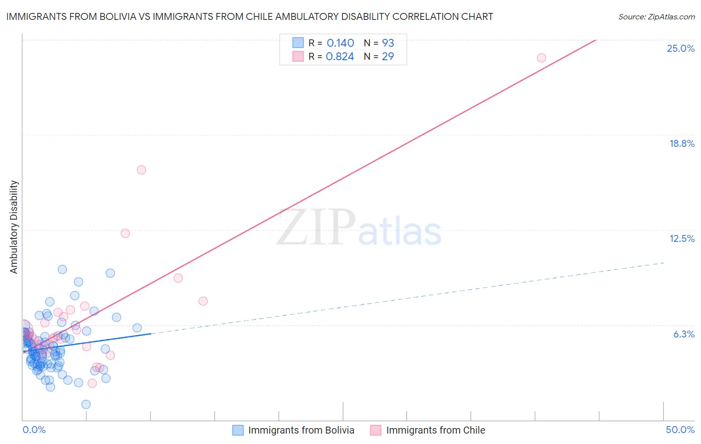 Immigrants from Bolivia vs Immigrants from Chile Ambulatory Disability