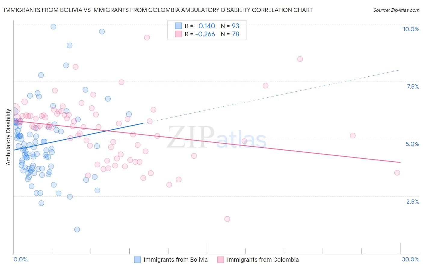 Immigrants from Bolivia vs Immigrants from Colombia Ambulatory Disability