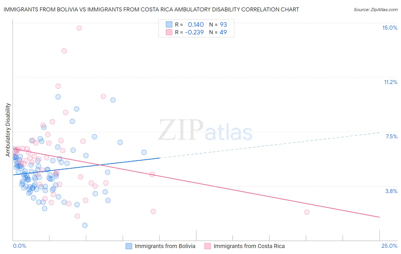 Immigrants from Bolivia vs Immigrants from Costa Rica Ambulatory Disability