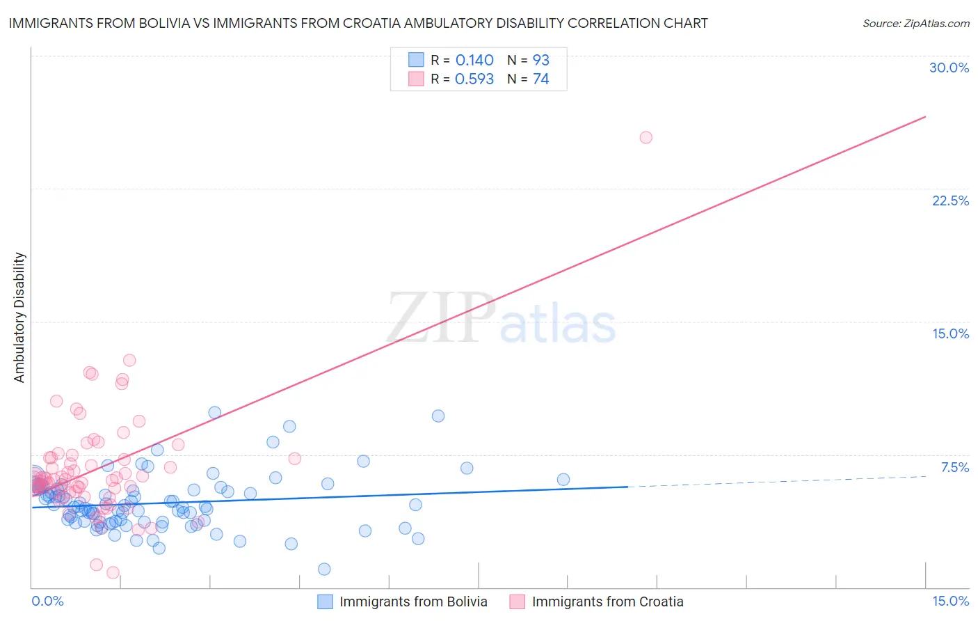 Immigrants from Bolivia vs Immigrants from Croatia Ambulatory Disability
