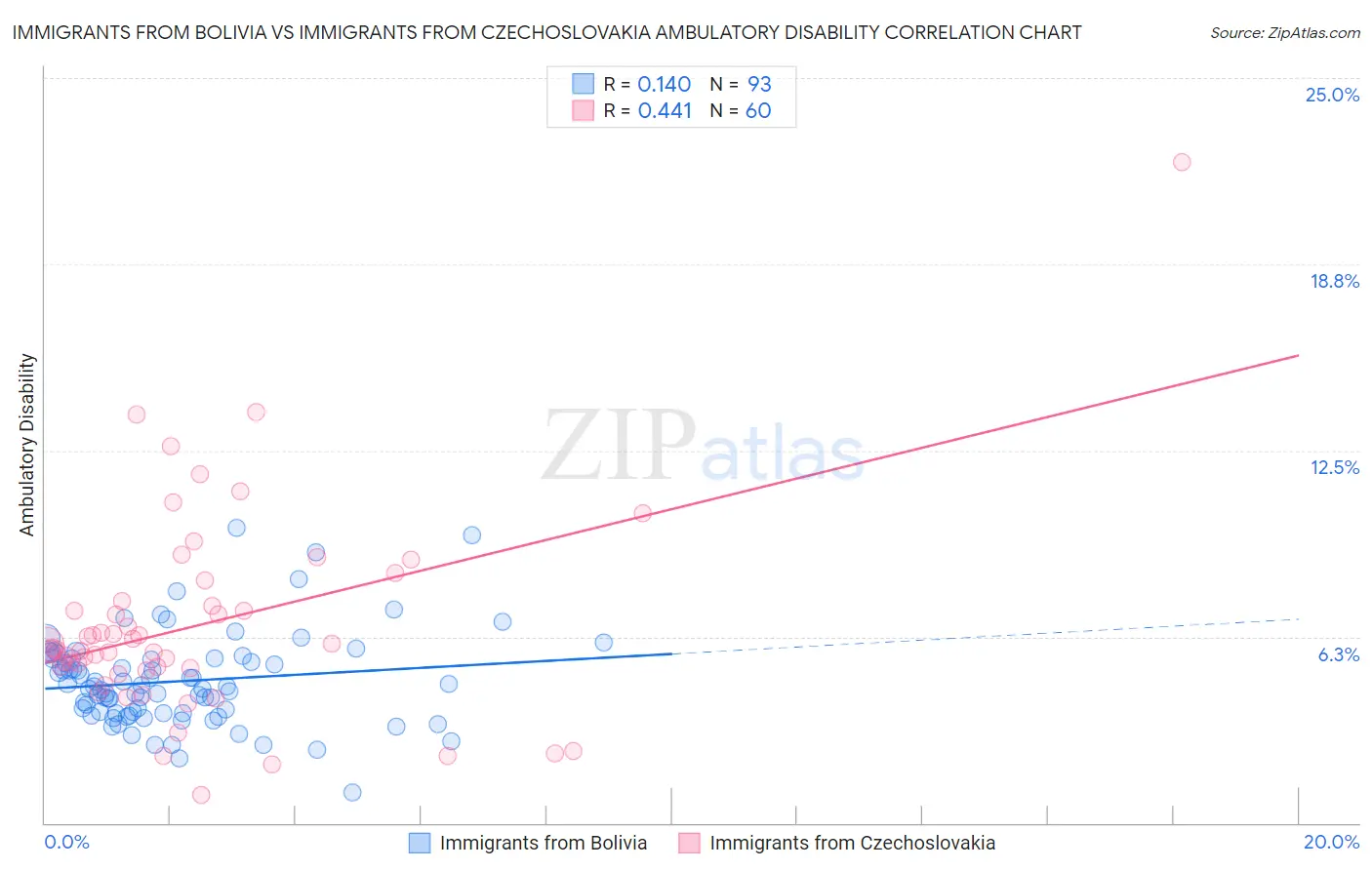 Immigrants from Bolivia vs Immigrants from Czechoslovakia Ambulatory Disability
