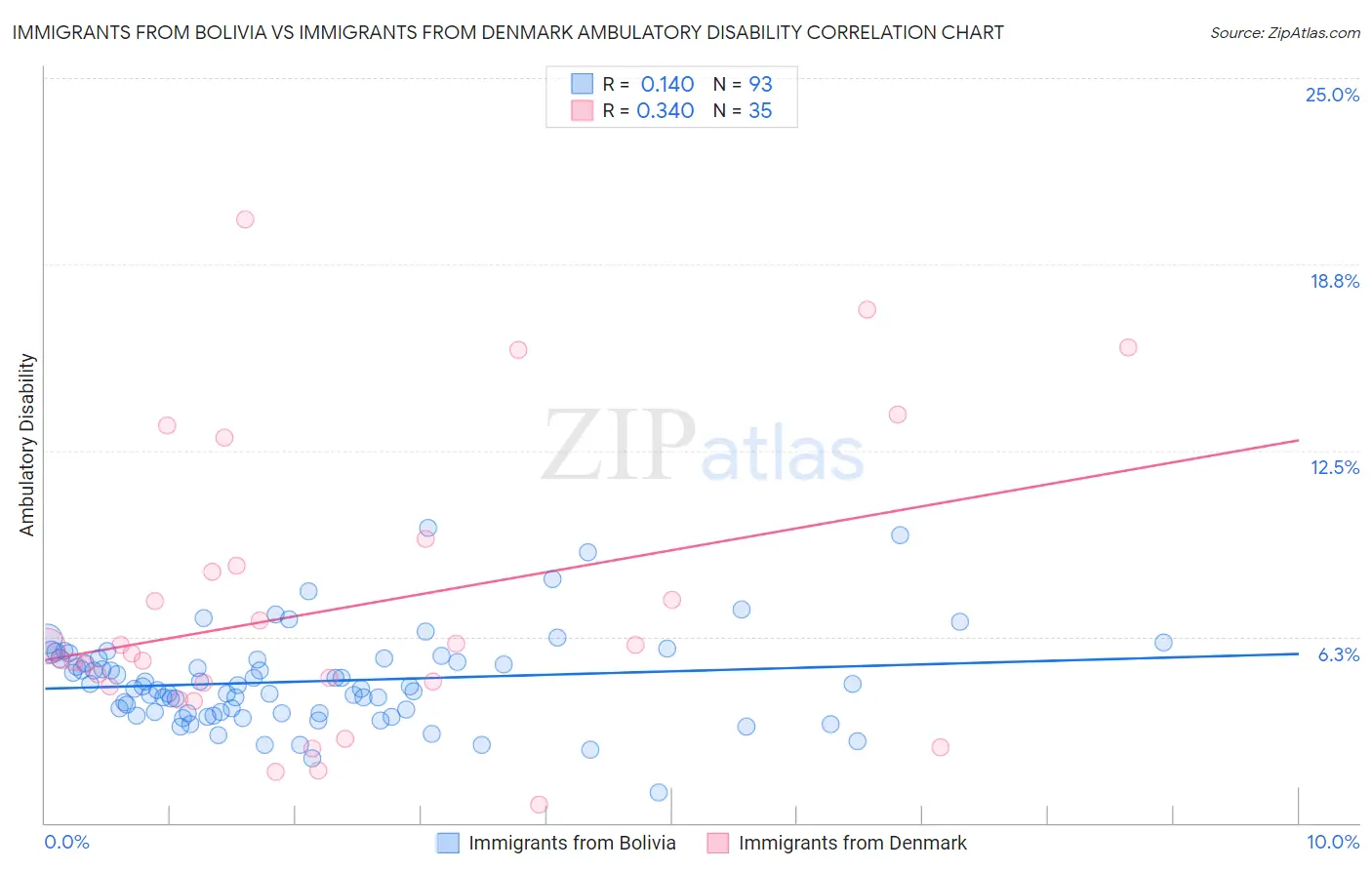 Immigrants from Bolivia vs Immigrants from Denmark Ambulatory Disability