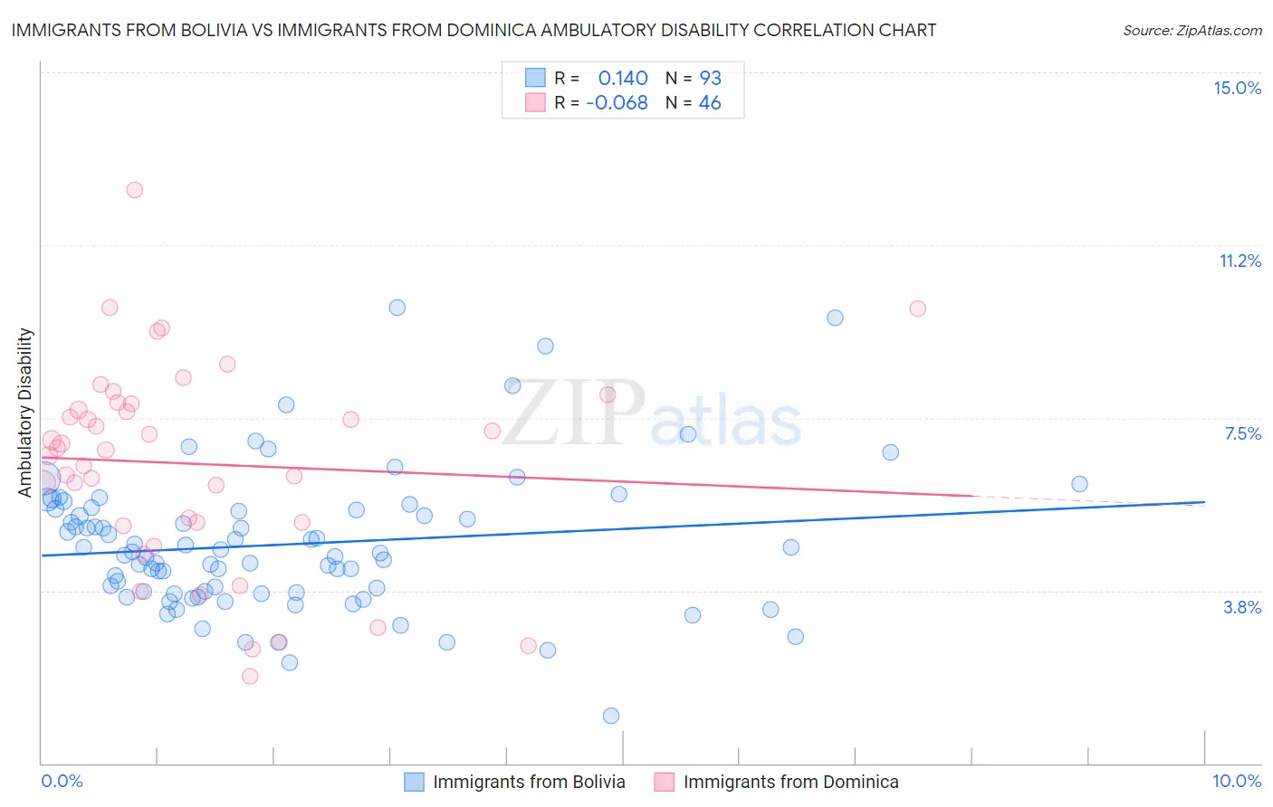 Immigrants from Bolivia vs Immigrants from Dominica Ambulatory Disability