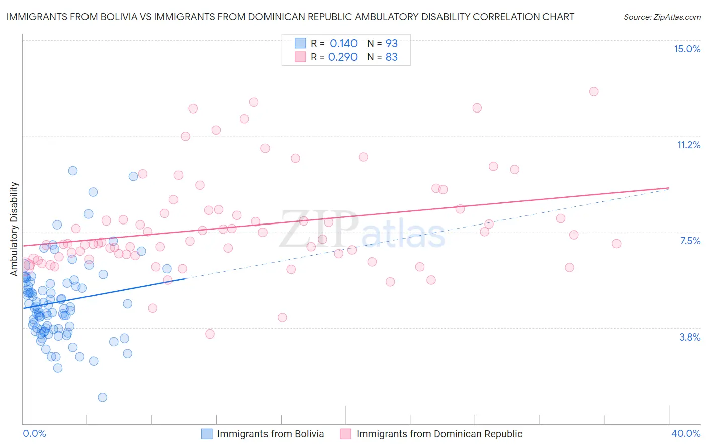 Immigrants from Bolivia vs Immigrants from Dominican Republic Ambulatory Disability