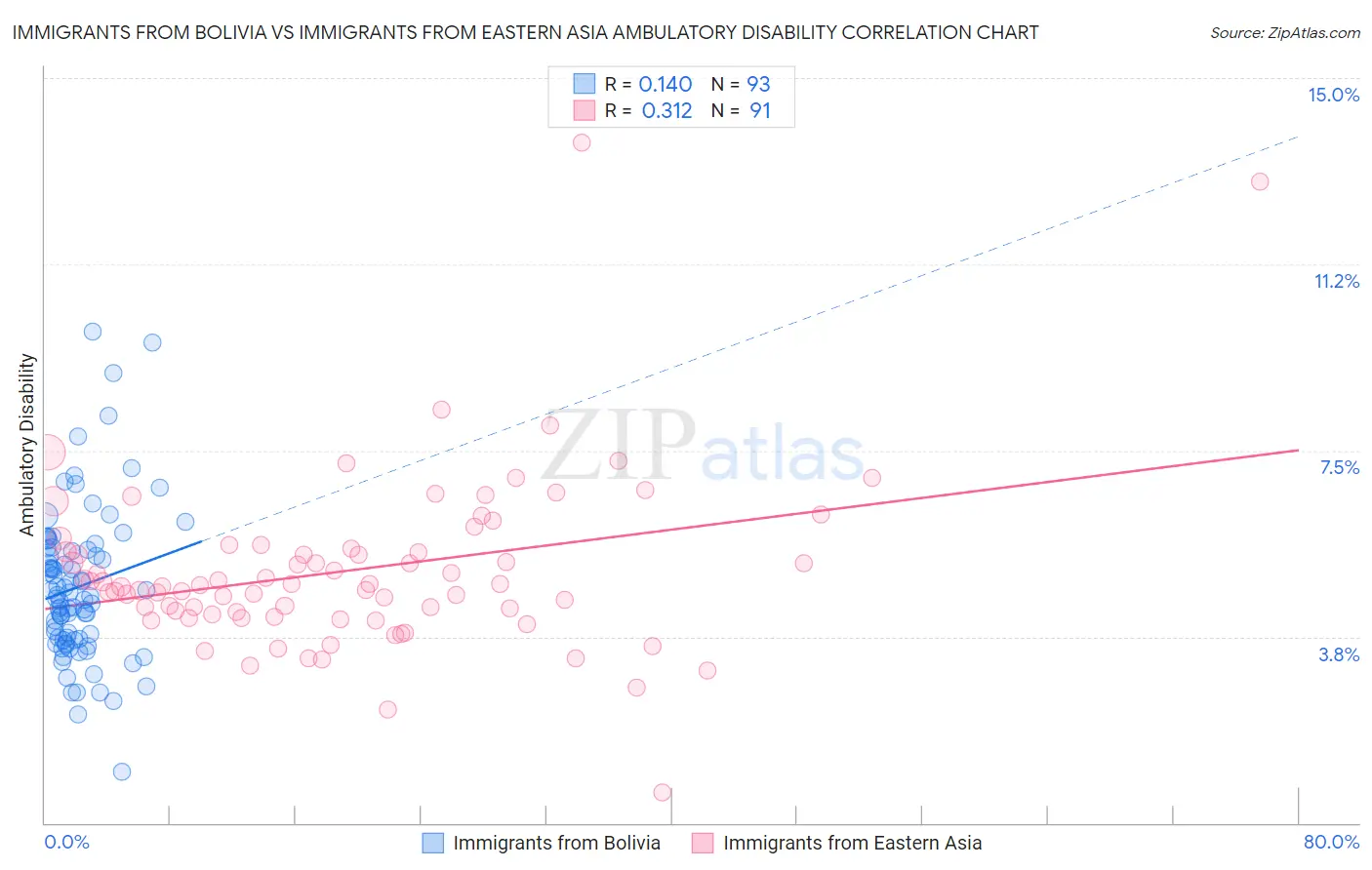 Immigrants from Bolivia vs Immigrants from Eastern Asia Ambulatory Disability