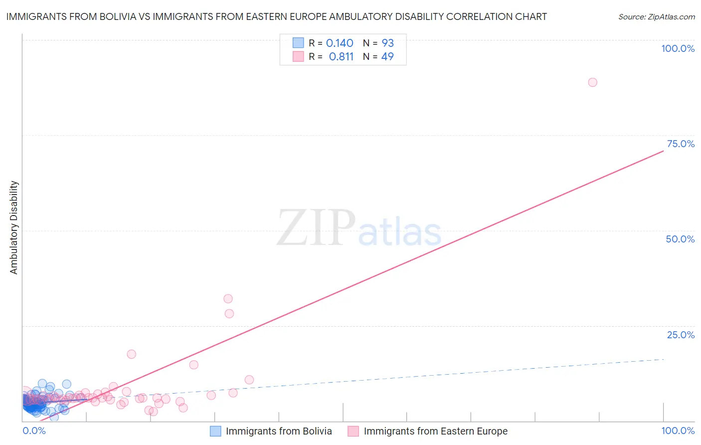 Immigrants from Bolivia vs Immigrants from Eastern Europe Ambulatory Disability