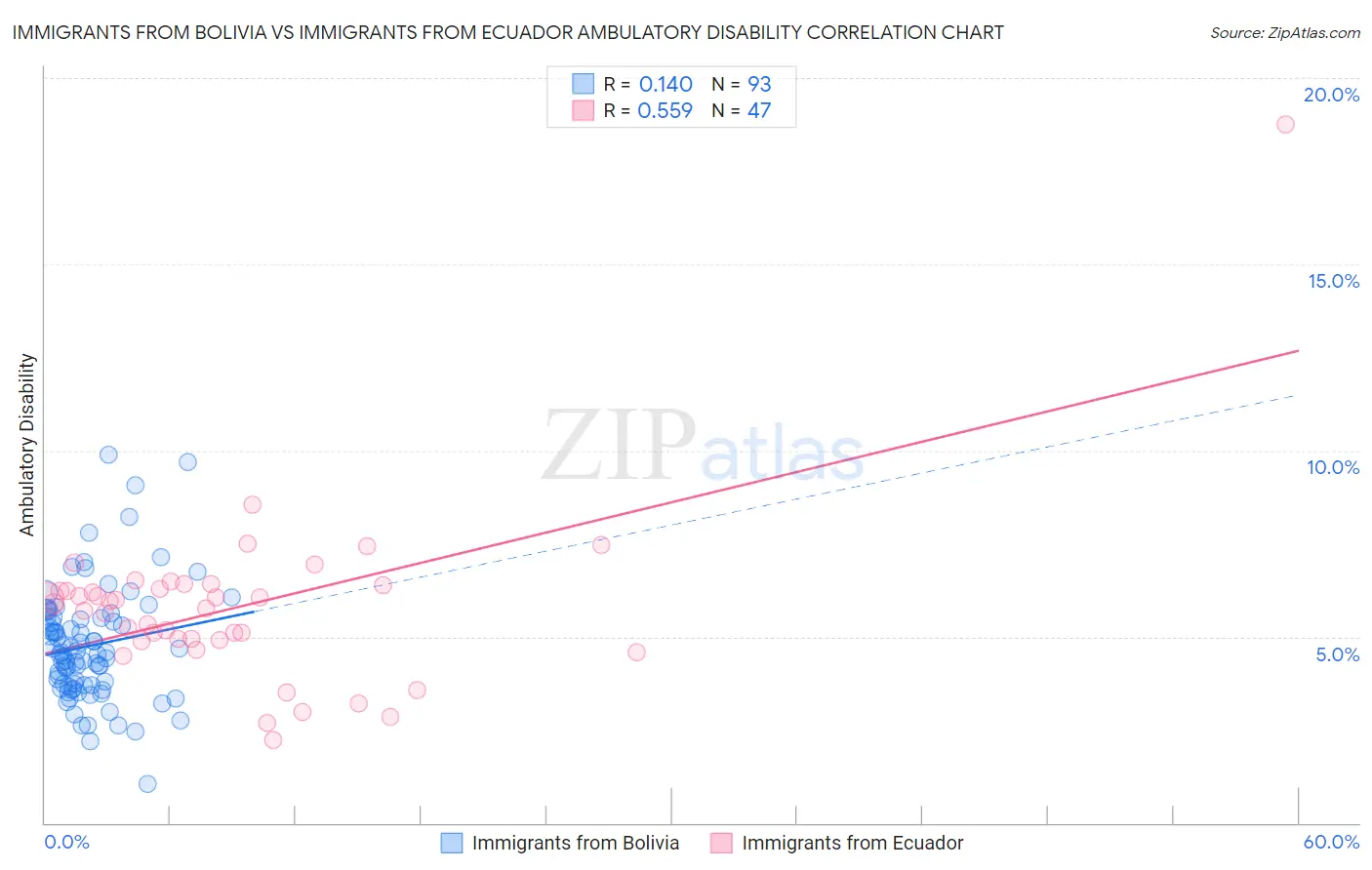 Immigrants from Bolivia vs Immigrants from Ecuador Ambulatory Disability