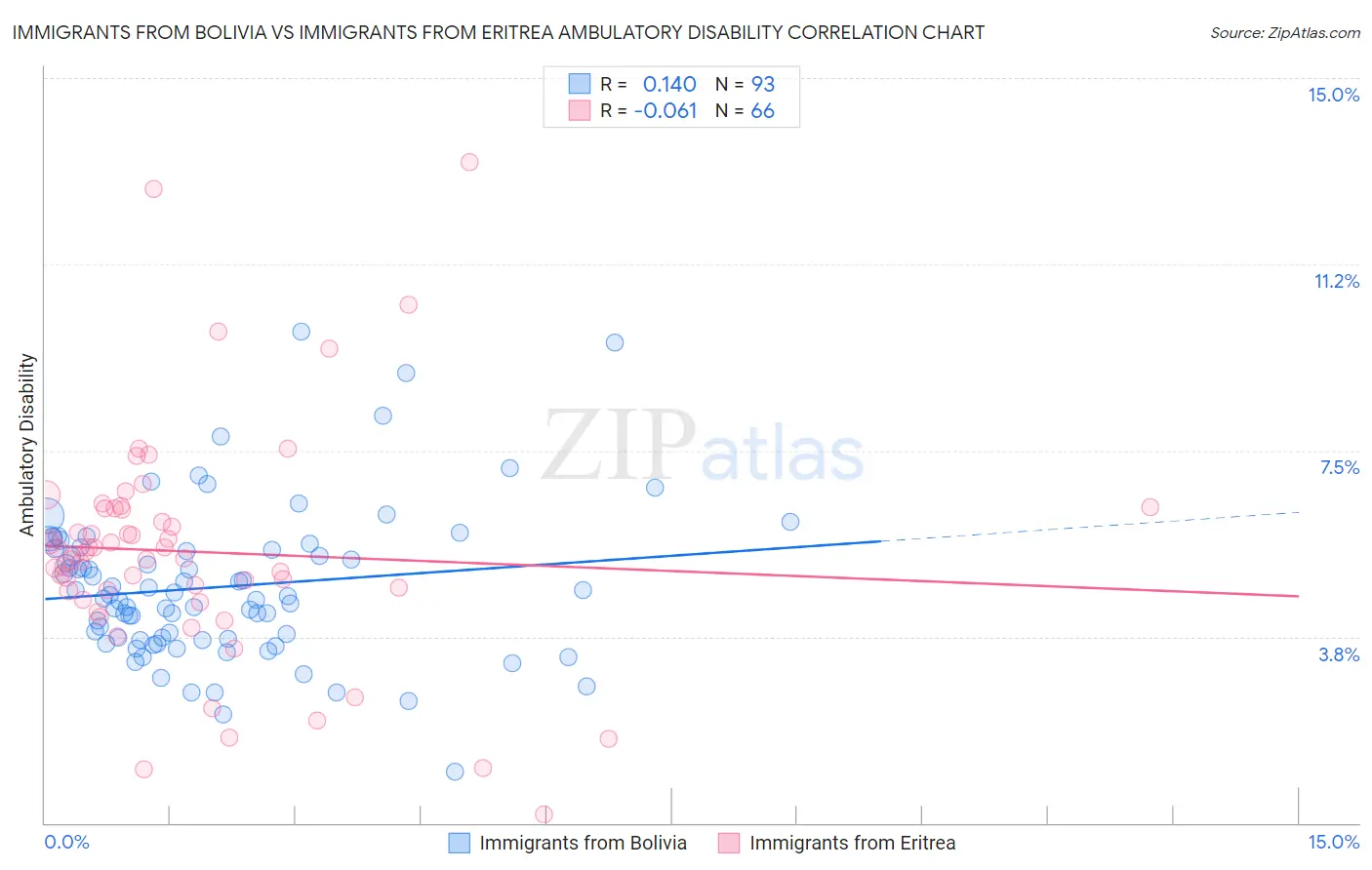 Immigrants from Bolivia vs Immigrants from Eritrea Ambulatory Disability