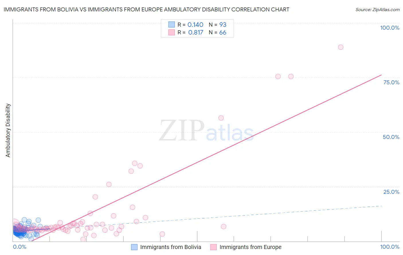 Immigrants from Bolivia vs Immigrants from Europe Ambulatory Disability