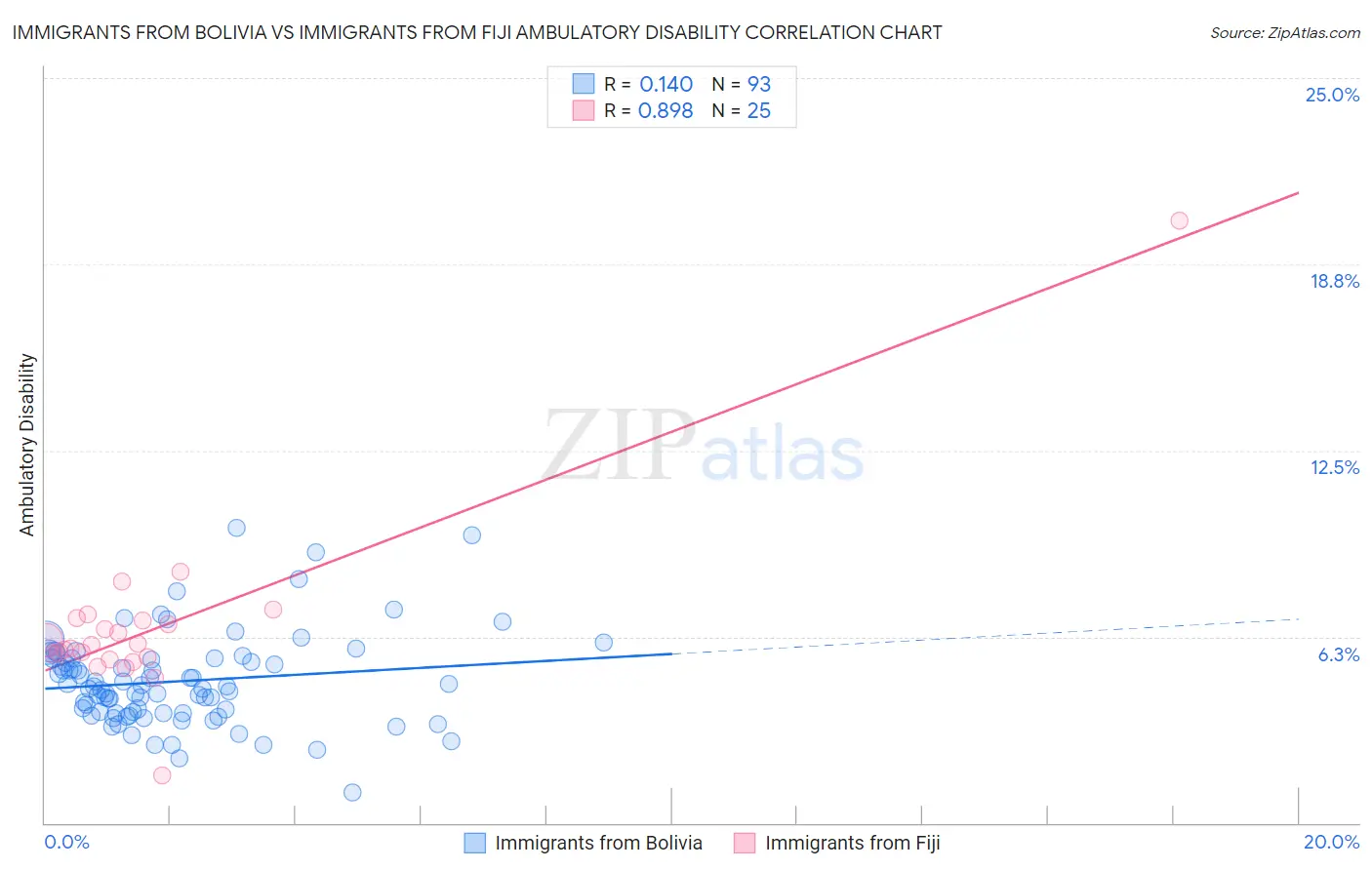 Immigrants from Bolivia vs Immigrants from Fiji Ambulatory Disability