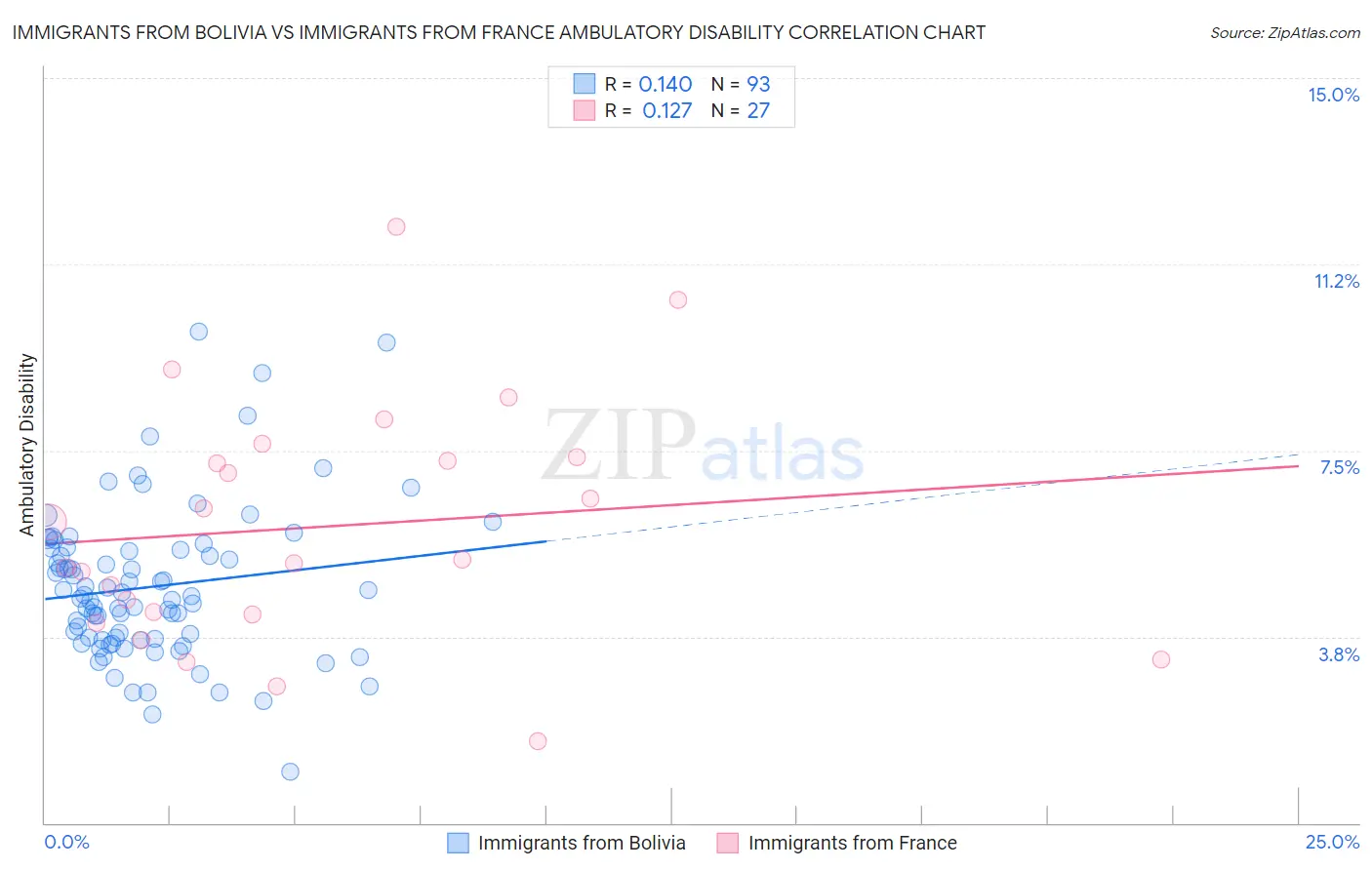 Immigrants from Bolivia vs Immigrants from France Ambulatory Disability