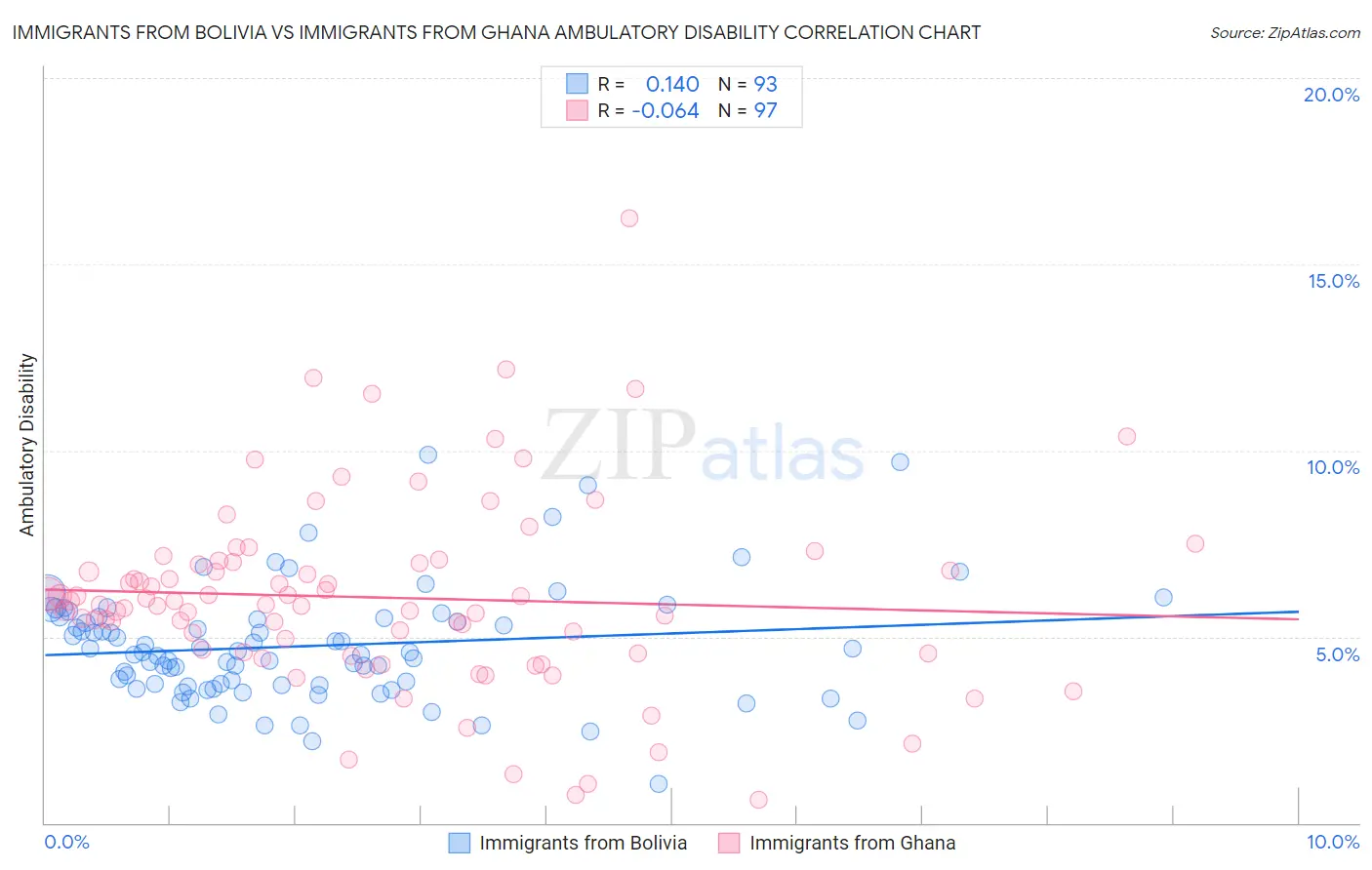 Immigrants from Bolivia vs Immigrants from Ghana Ambulatory Disability