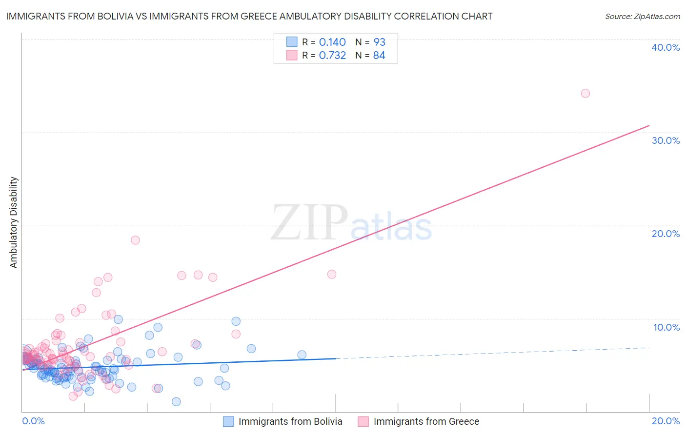Immigrants from Bolivia vs Immigrants from Greece Ambulatory Disability