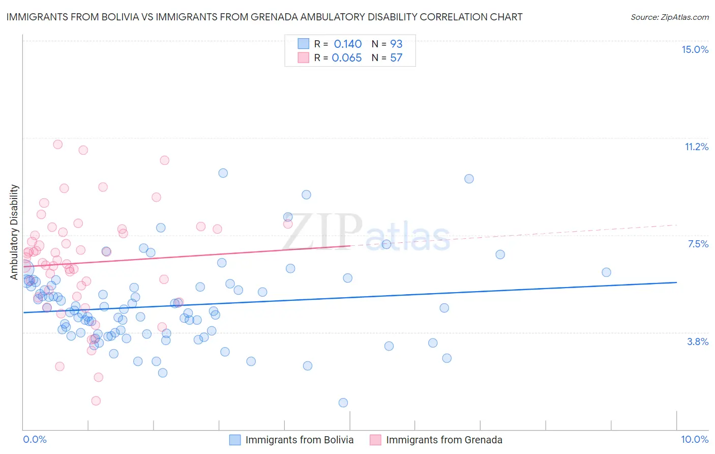 Immigrants from Bolivia vs Immigrants from Grenada Ambulatory Disability