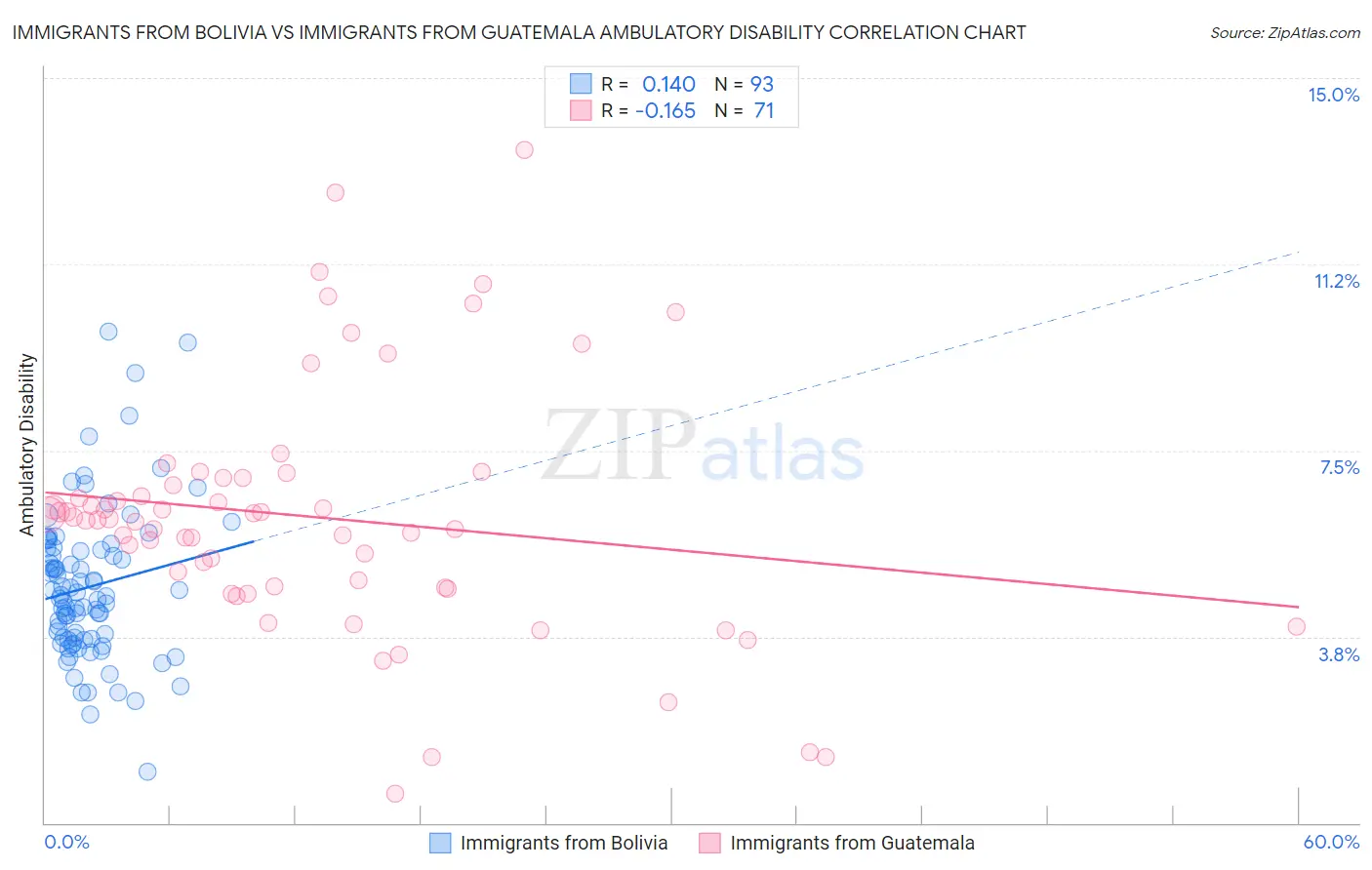 Immigrants from Bolivia vs Immigrants from Guatemala Ambulatory Disability