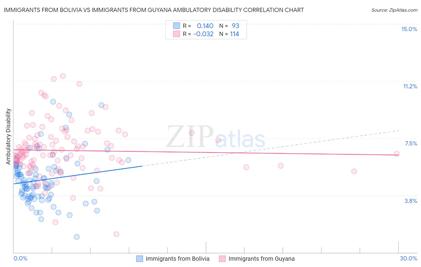 Immigrants from Bolivia vs Immigrants from Guyana Ambulatory Disability