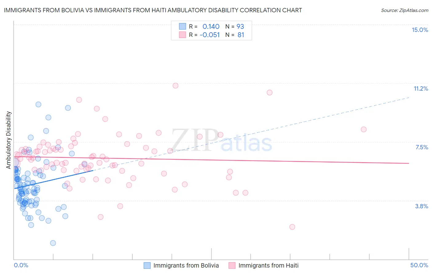 Immigrants from Bolivia vs Immigrants from Haiti Ambulatory Disability