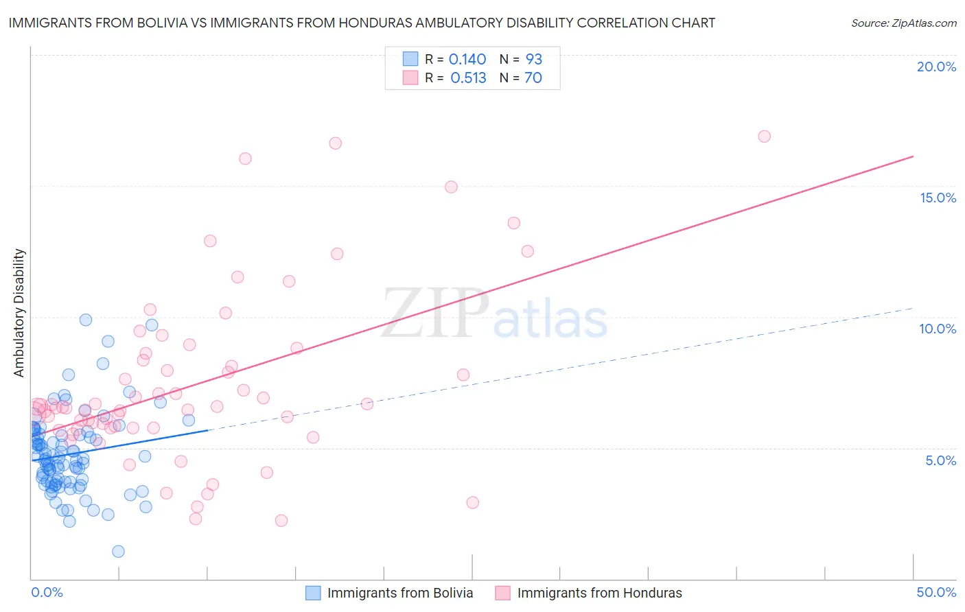 Immigrants from Bolivia vs Immigrants from Honduras Ambulatory Disability