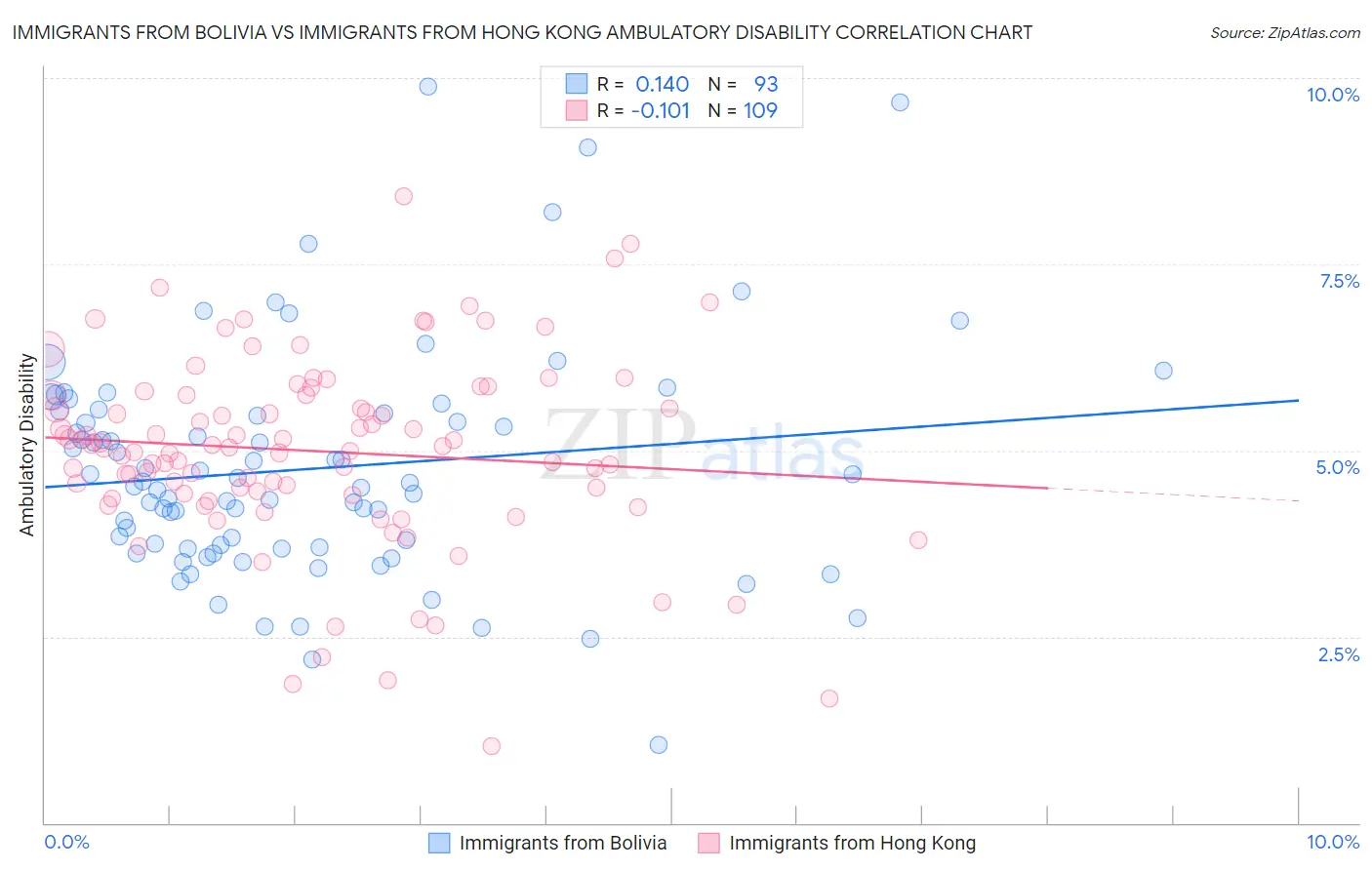 Immigrants from Bolivia vs Immigrants from Hong Kong Ambulatory Disability