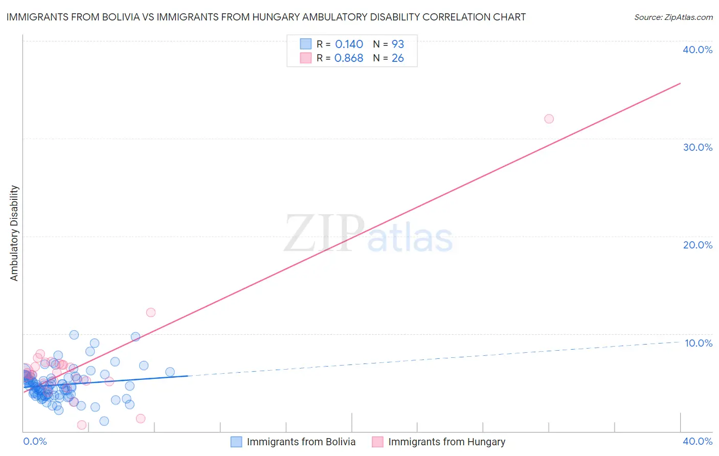 Immigrants from Bolivia vs Immigrants from Hungary Ambulatory Disability