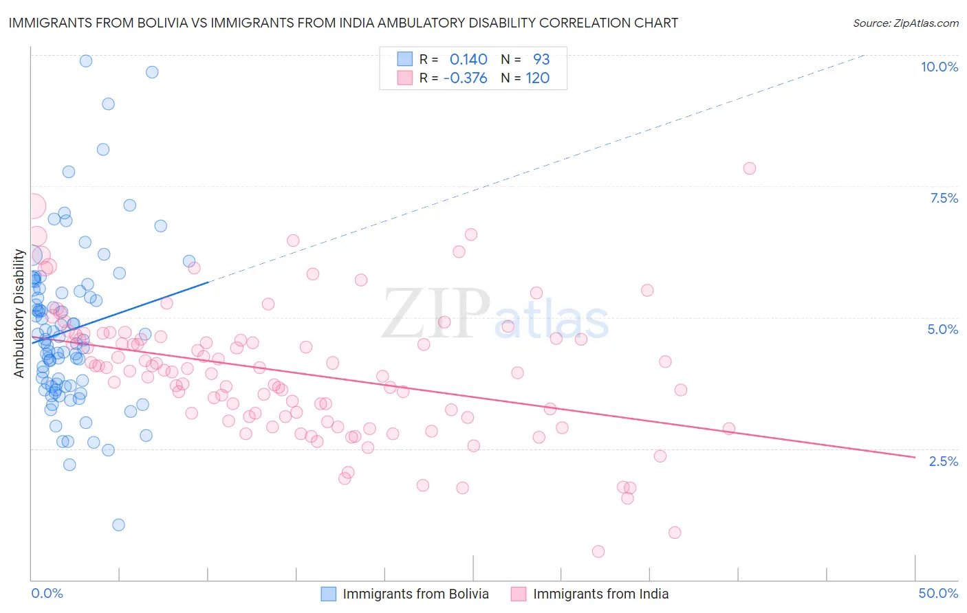 Immigrants from Bolivia vs Immigrants from India Ambulatory Disability