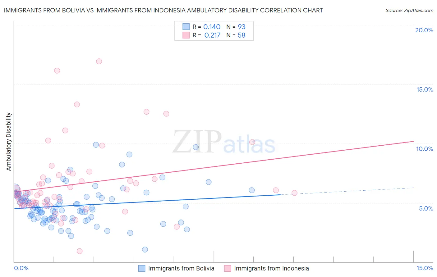 Immigrants from Bolivia vs Immigrants from Indonesia Ambulatory Disability