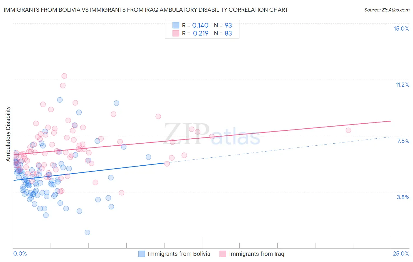 Immigrants from Bolivia vs Immigrants from Iraq Ambulatory Disability