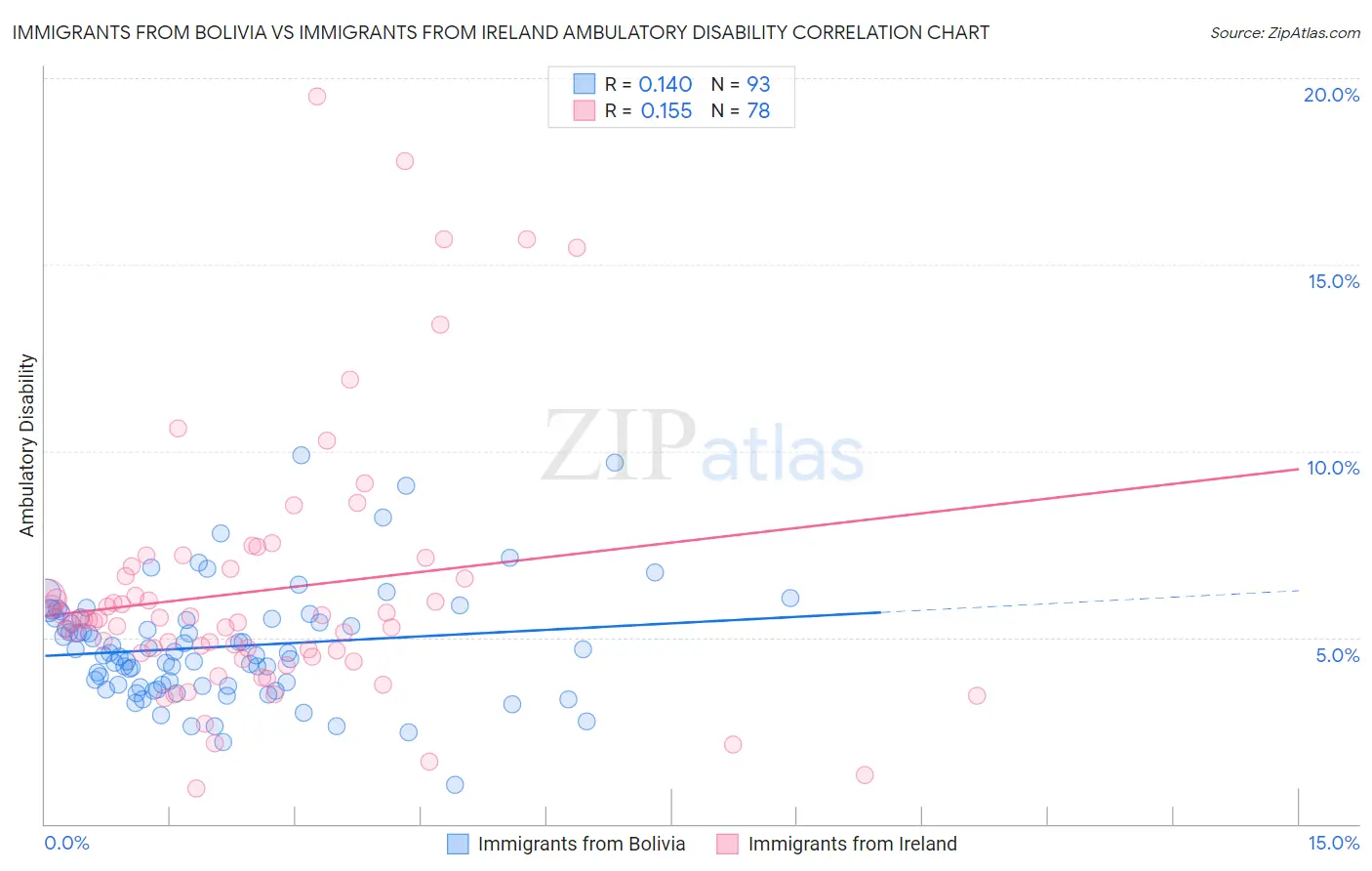 Immigrants from Bolivia vs Immigrants from Ireland Ambulatory Disability