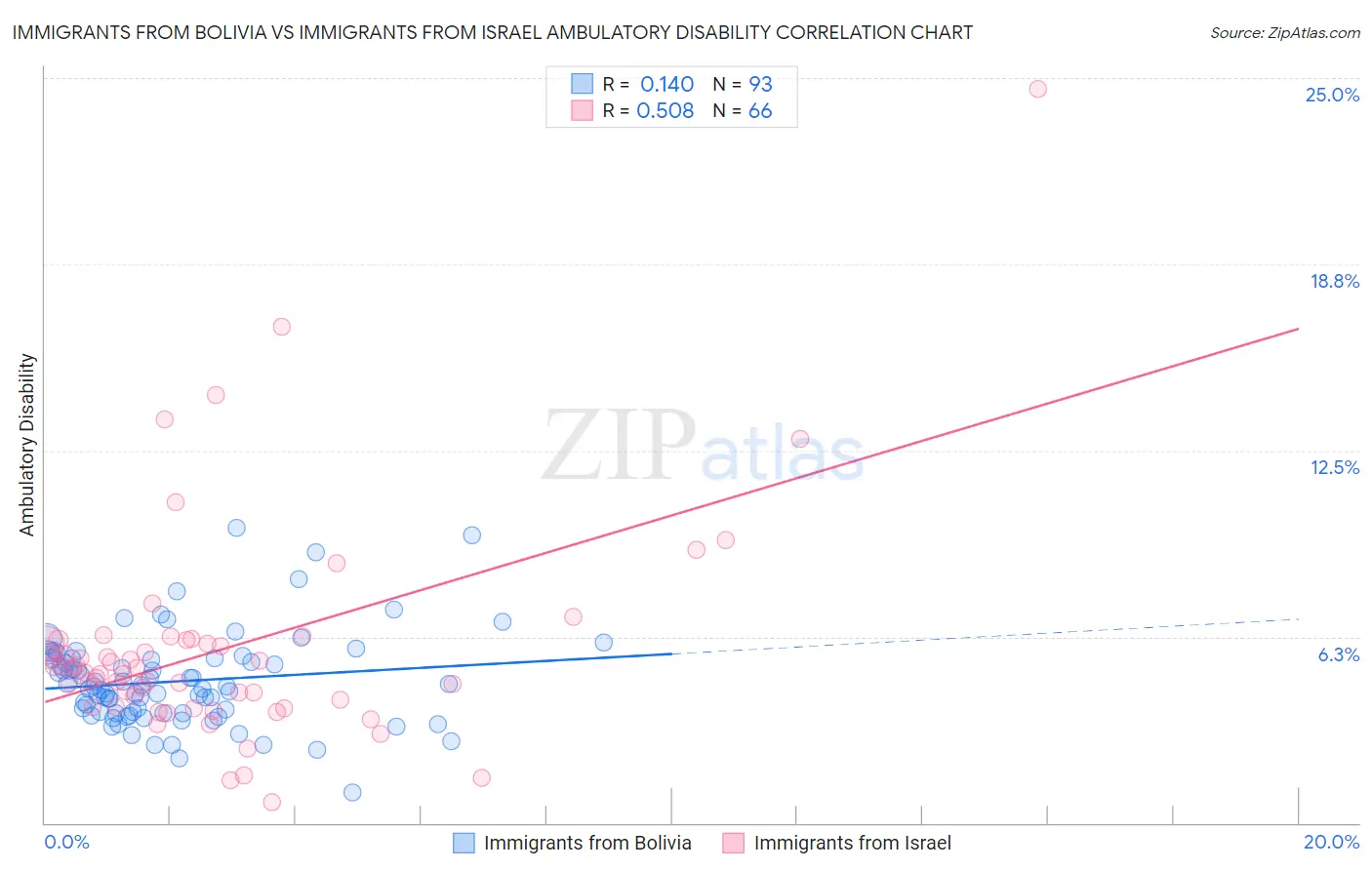 Immigrants from Bolivia vs Immigrants from Israel Ambulatory Disability