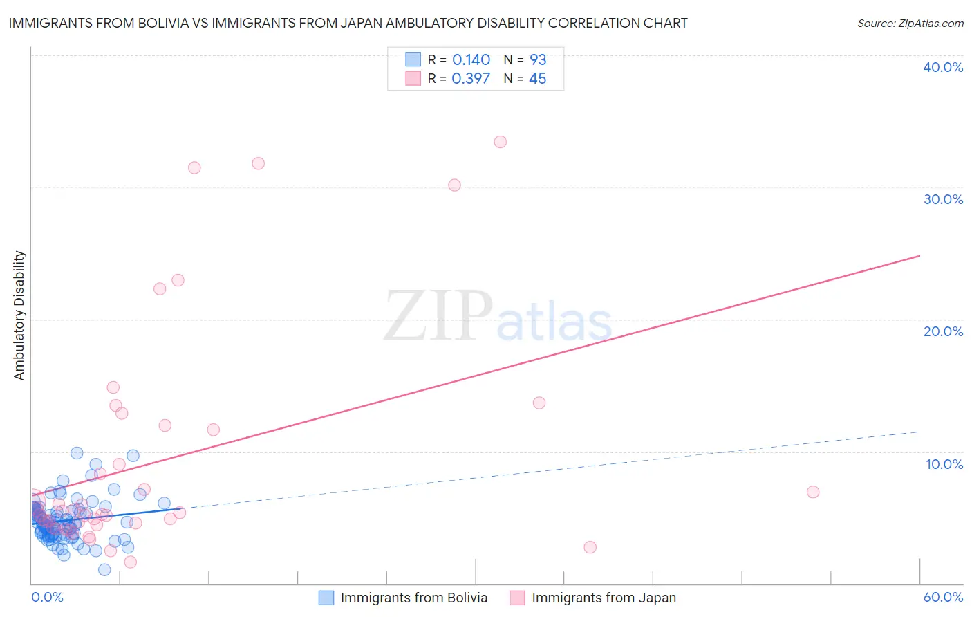 Immigrants from Bolivia vs Immigrants from Japan Ambulatory Disability