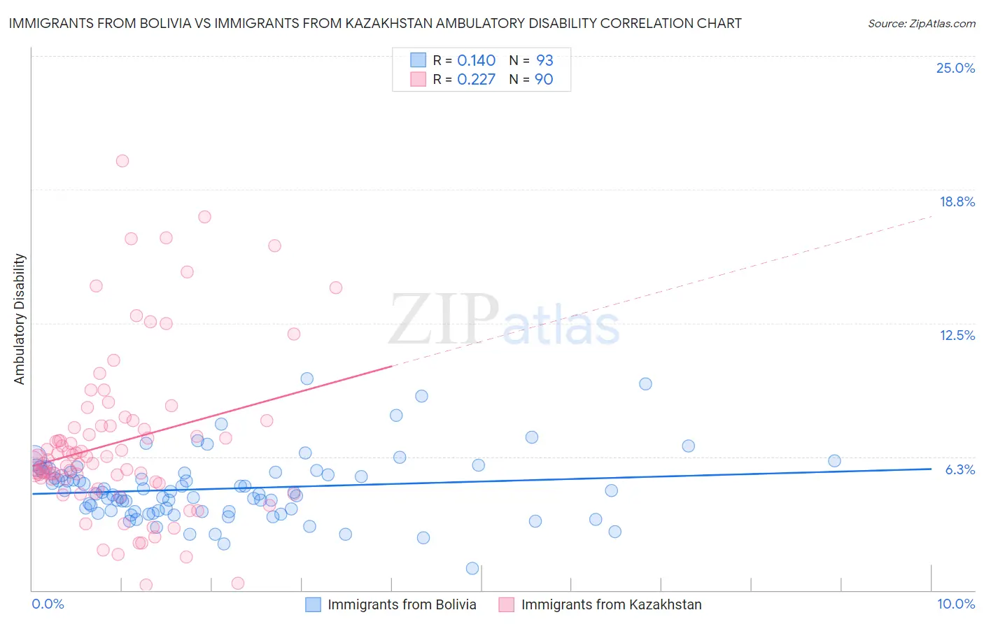 Immigrants from Bolivia vs Immigrants from Kazakhstan Ambulatory Disability