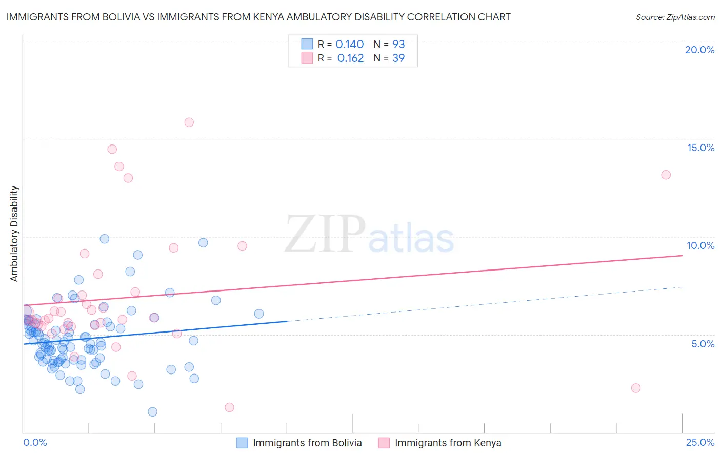 Immigrants from Bolivia vs Immigrants from Kenya Ambulatory Disability