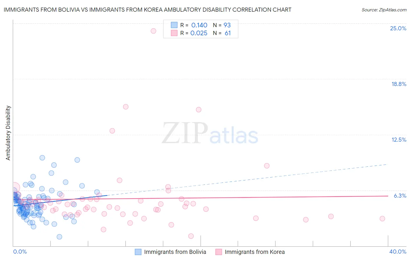 Immigrants from Bolivia vs Immigrants from Korea Ambulatory Disability