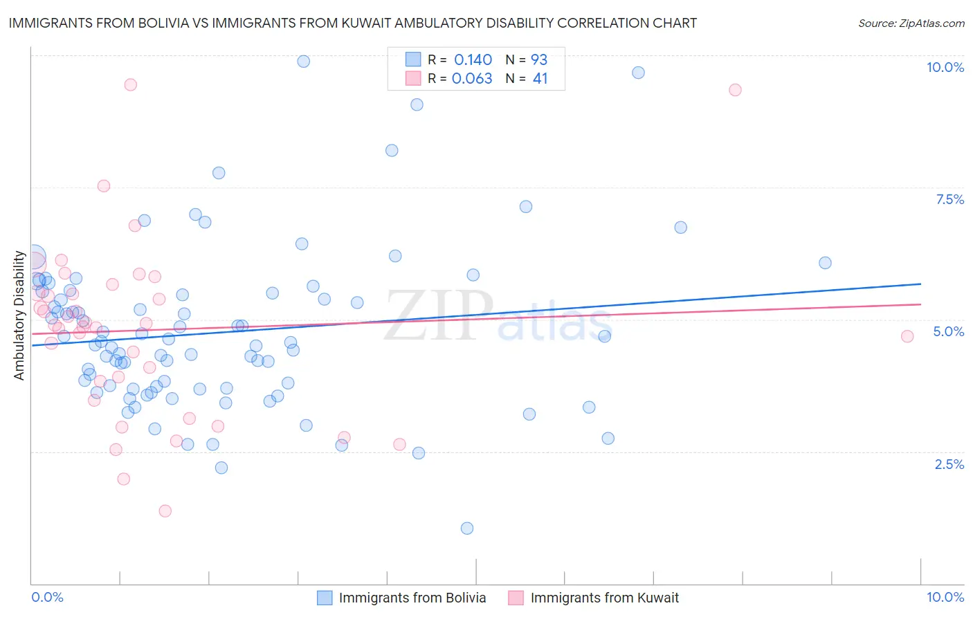 Immigrants from Bolivia vs Immigrants from Kuwait Ambulatory Disability