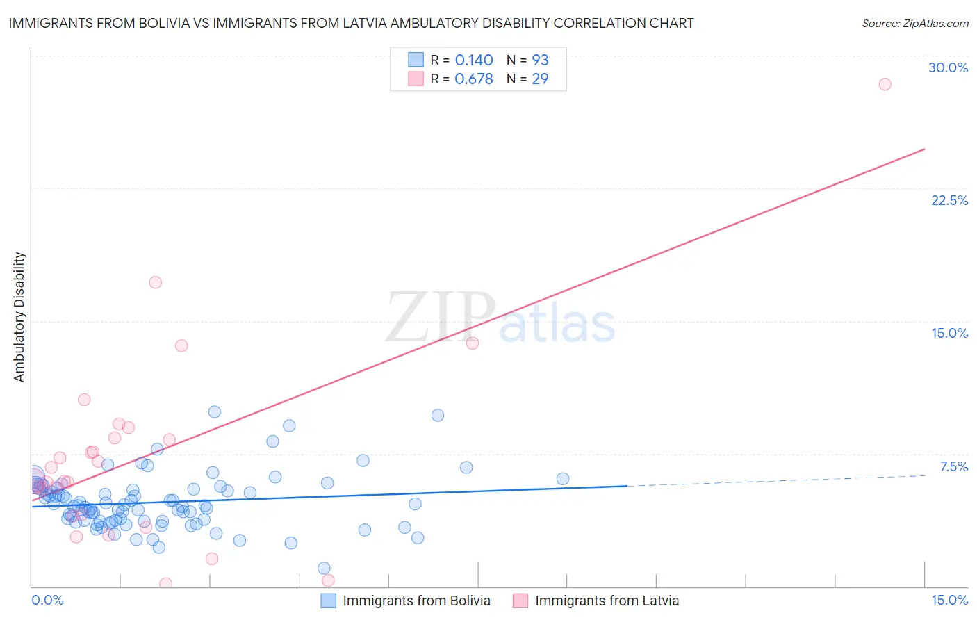 Immigrants from Bolivia vs Immigrants from Latvia Ambulatory Disability