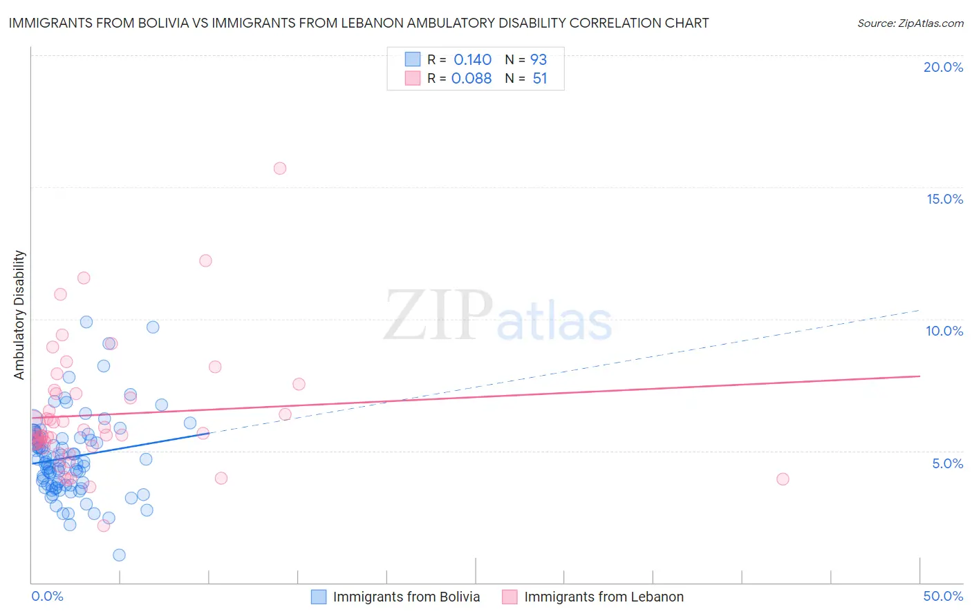 Immigrants from Bolivia vs Immigrants from Lebanon Ambulatory Disability