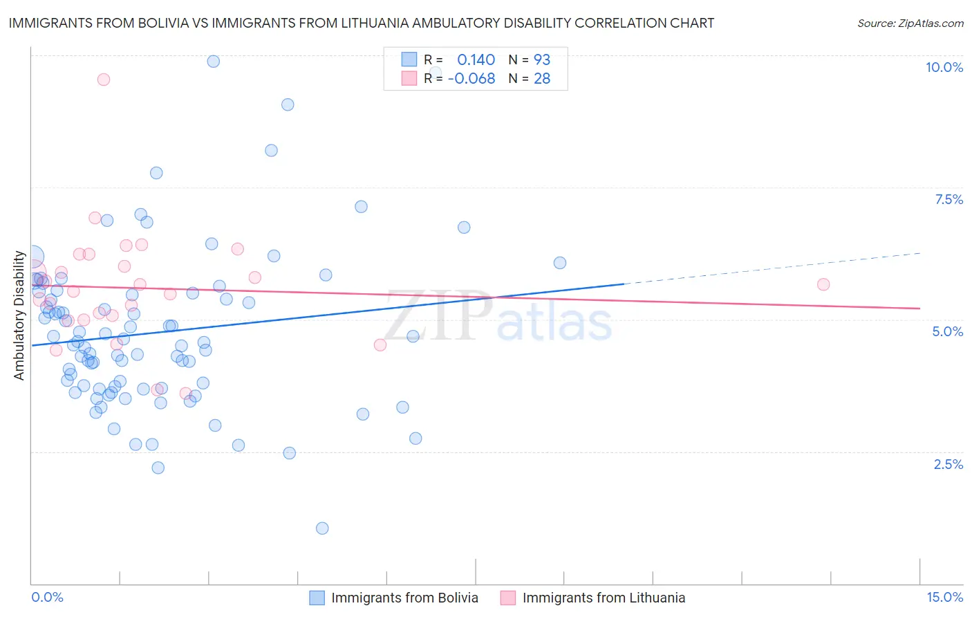 Immigrants from Bolivia vs Immigrants from Lithuania Ambulatory Disability
