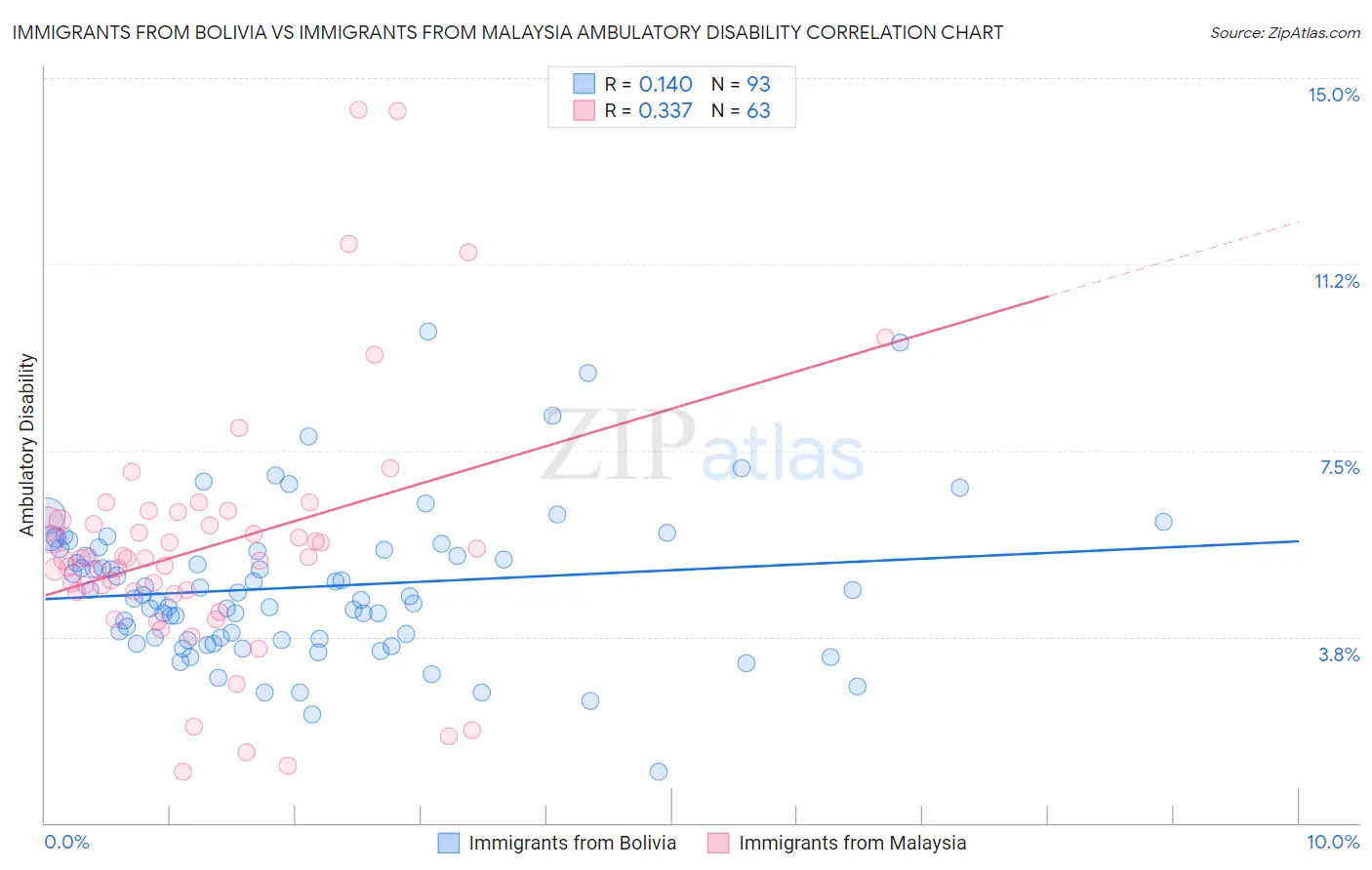 Immigrants from Bolivia vs Immigrants from Malaysia Ambulatory Disability