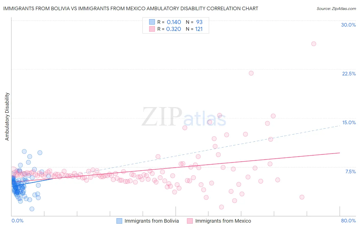 Immigrants from Bolivia vs Immigrants from Mexico Ambulatory Disability