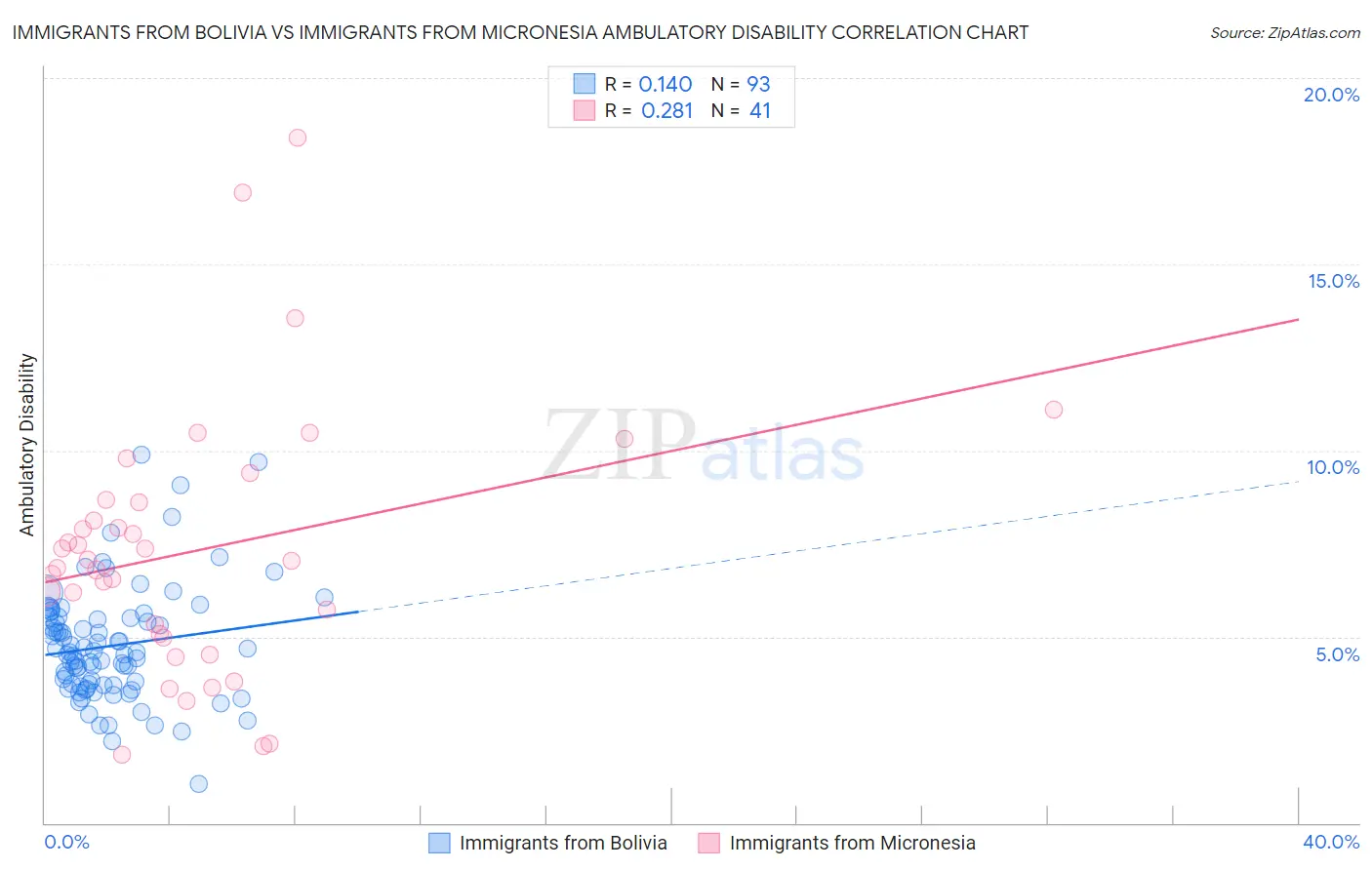 Immigrants from Bolivia vs Immigrants from Micronesia Ambulatory Disability