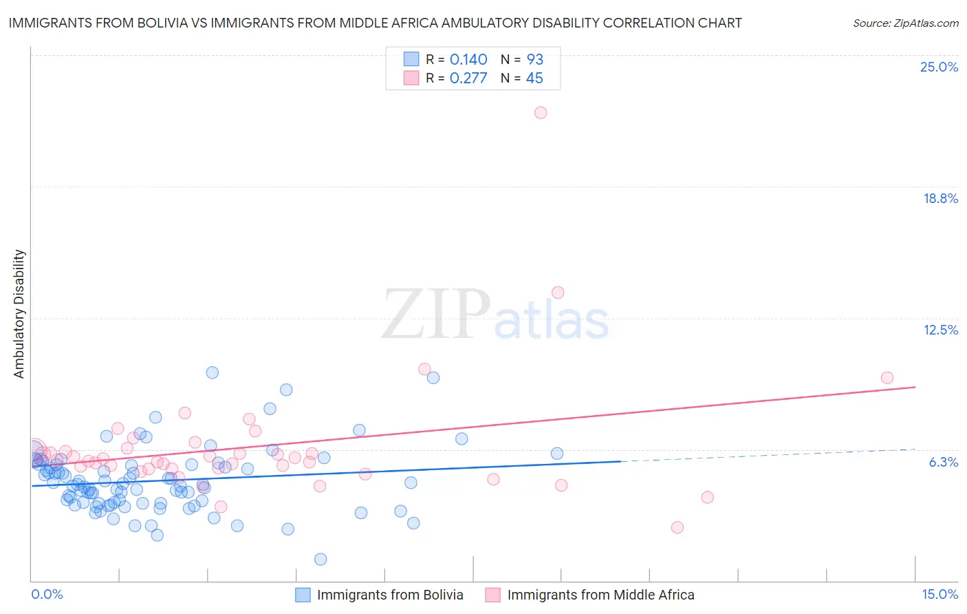 Immigrants from Bolivia vs Immigrants from Middle Africa Ambulatory Disability