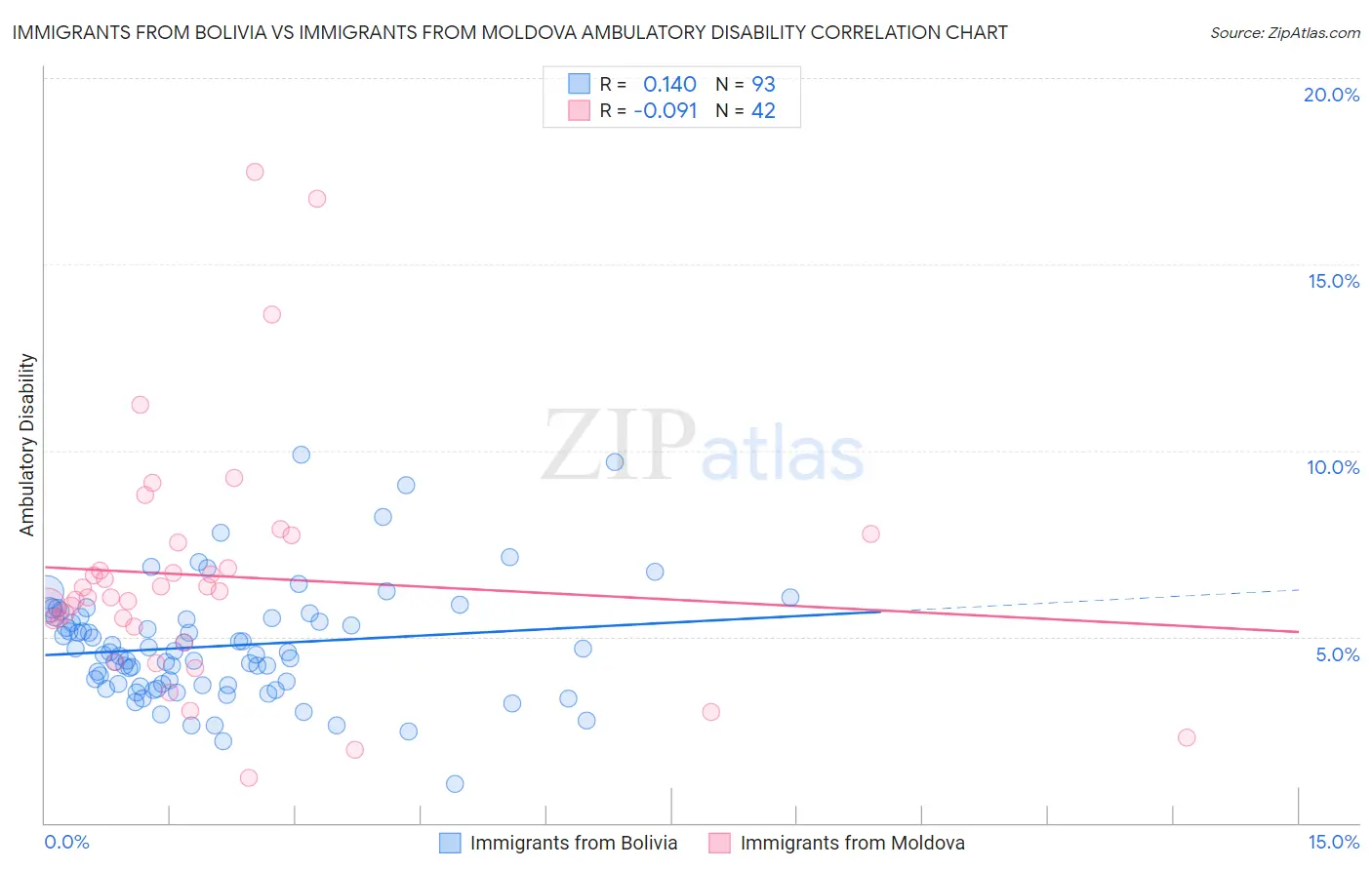 Immigrants from Bolivia vs Immigrants from Moldova Ambulatory Disability