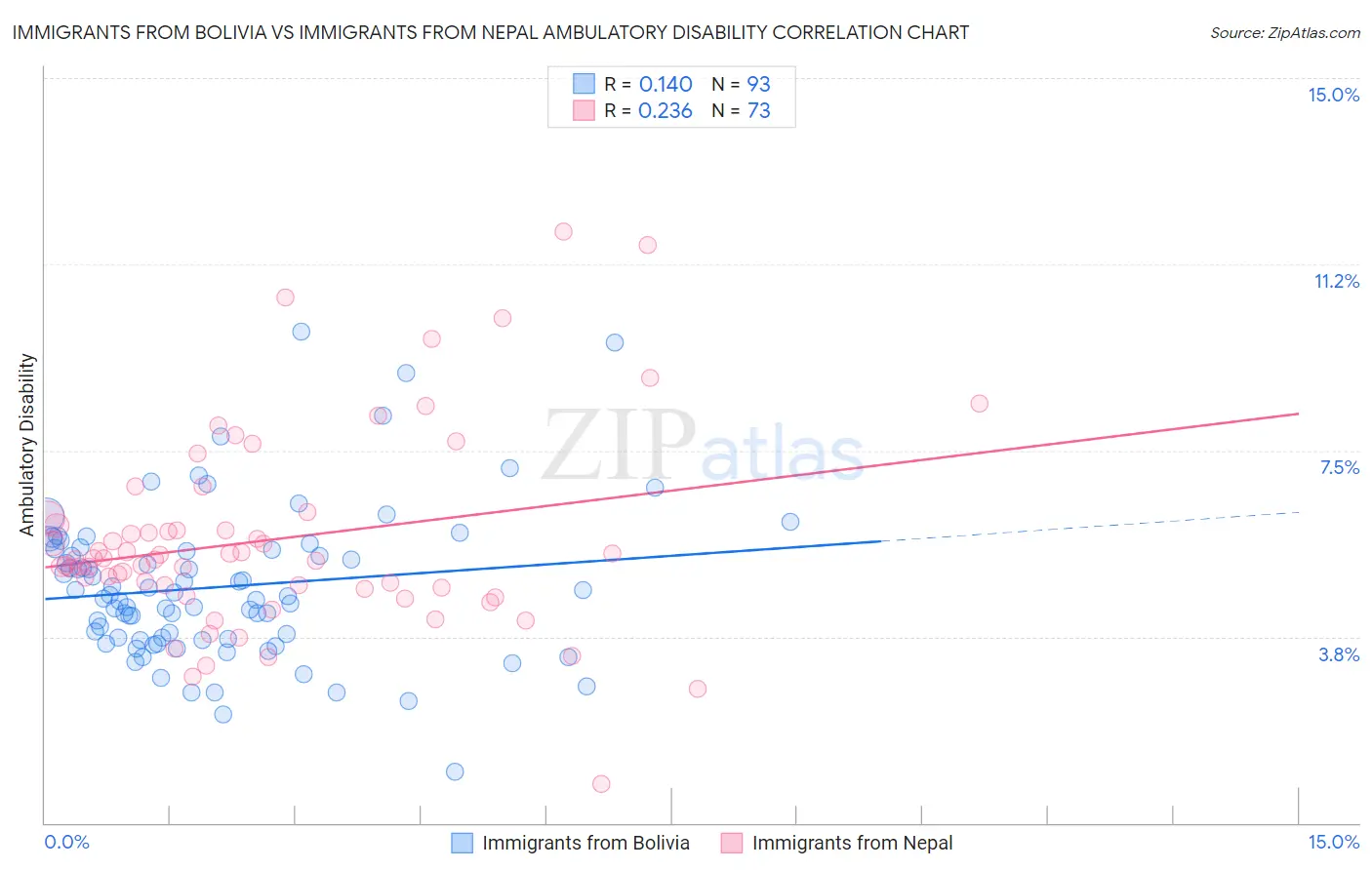 Immigrants from Bolivia vs Immigrants from Nepal Ambulatory Disability