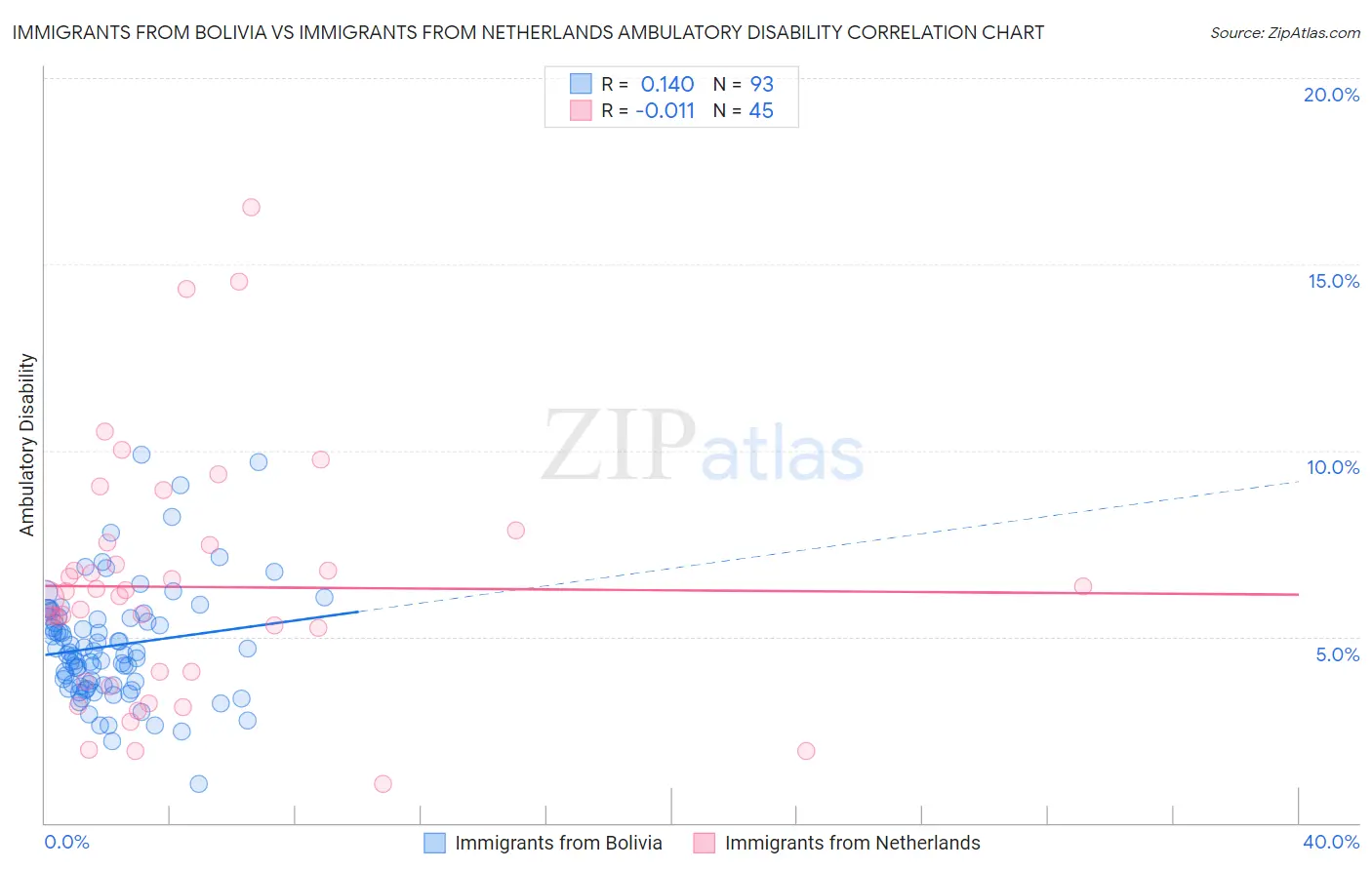 Immigrants from Bolivia vs Immigrants from Netherlands Ambulatory Disability