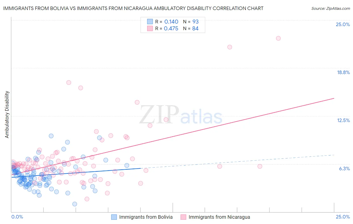 Immigrants from Bolivia vs Immigrants from Nicaragua Ambulatory Disability