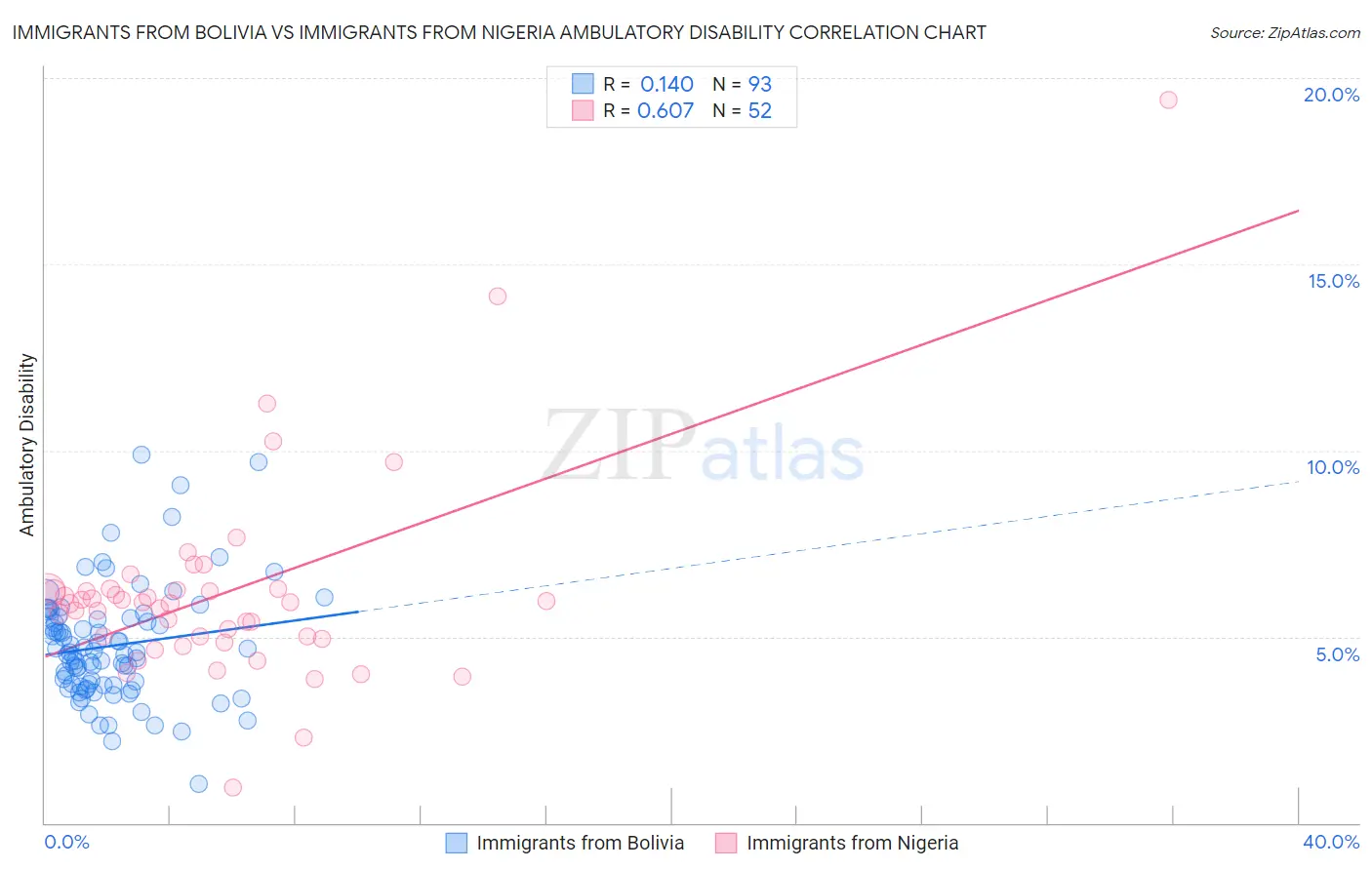 Immigrants from Bolivia vs Immigrants from Nigeria Ambulatory Disability